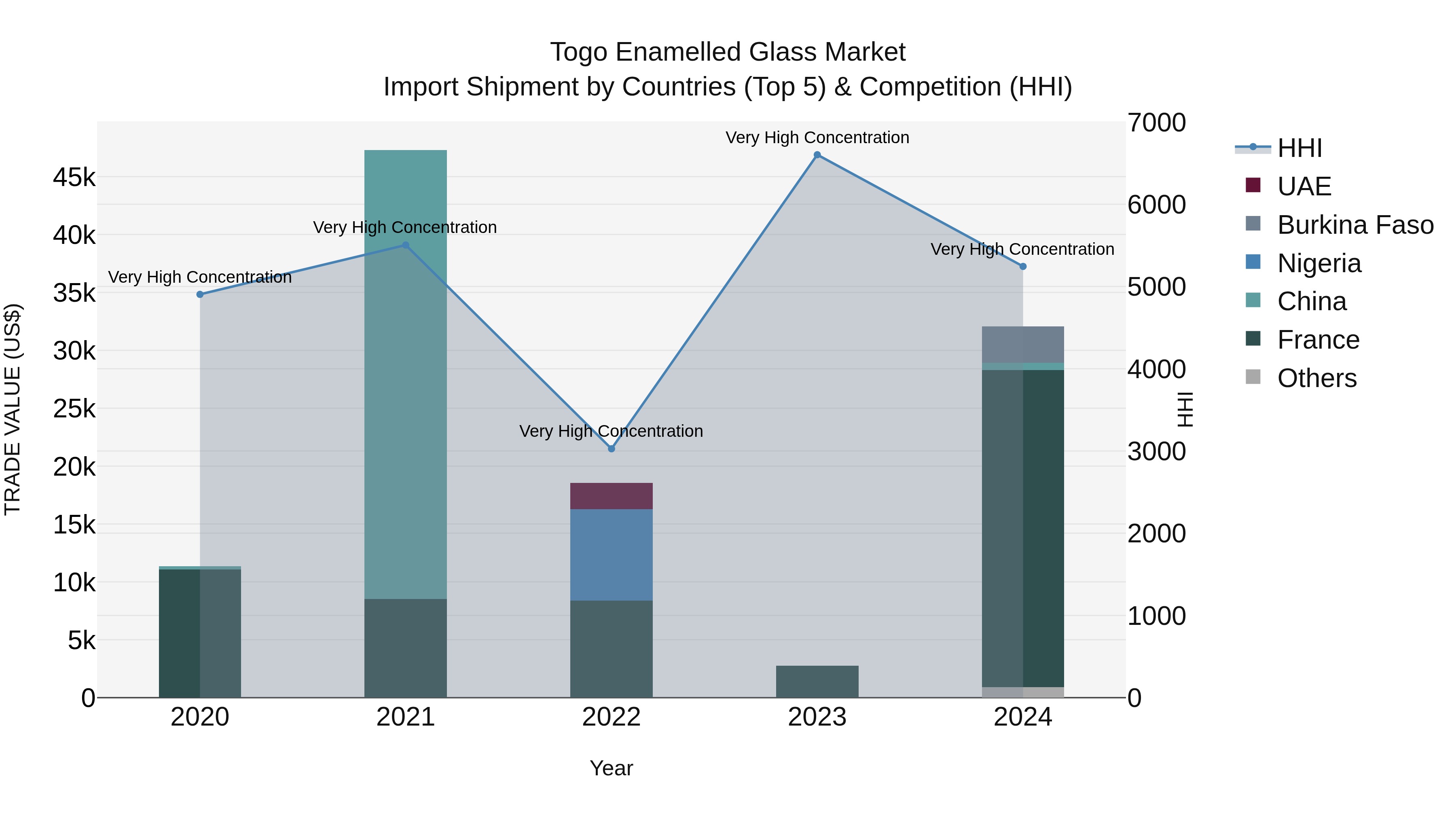 Togo Enamelled Glass Market Top 5 Importing Countries and Market Competition (HHI) Analysis
