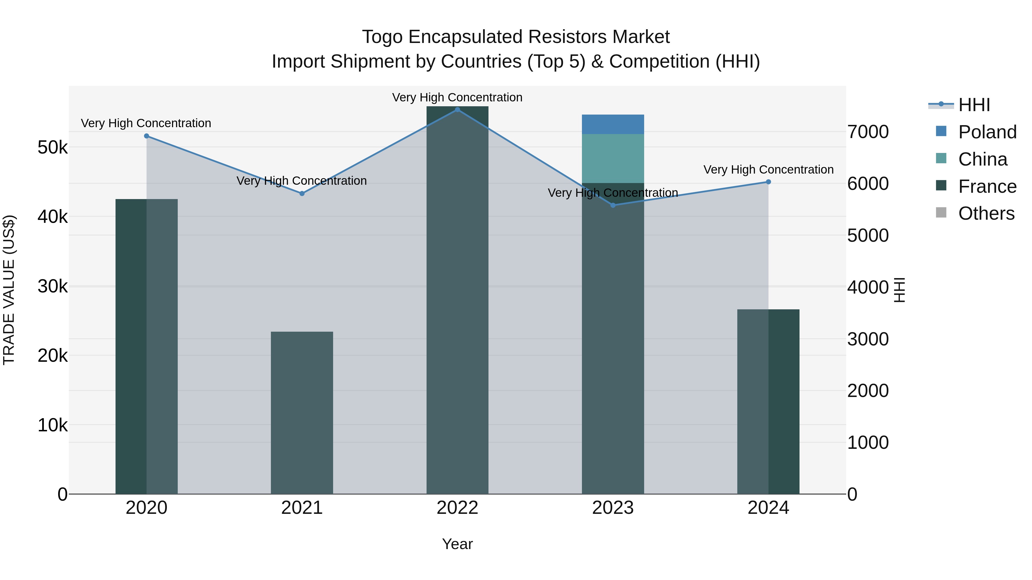 Togo Encapsulated Resistors Market Top 5 Importing Countries and Market Competition (HHI) Analysis