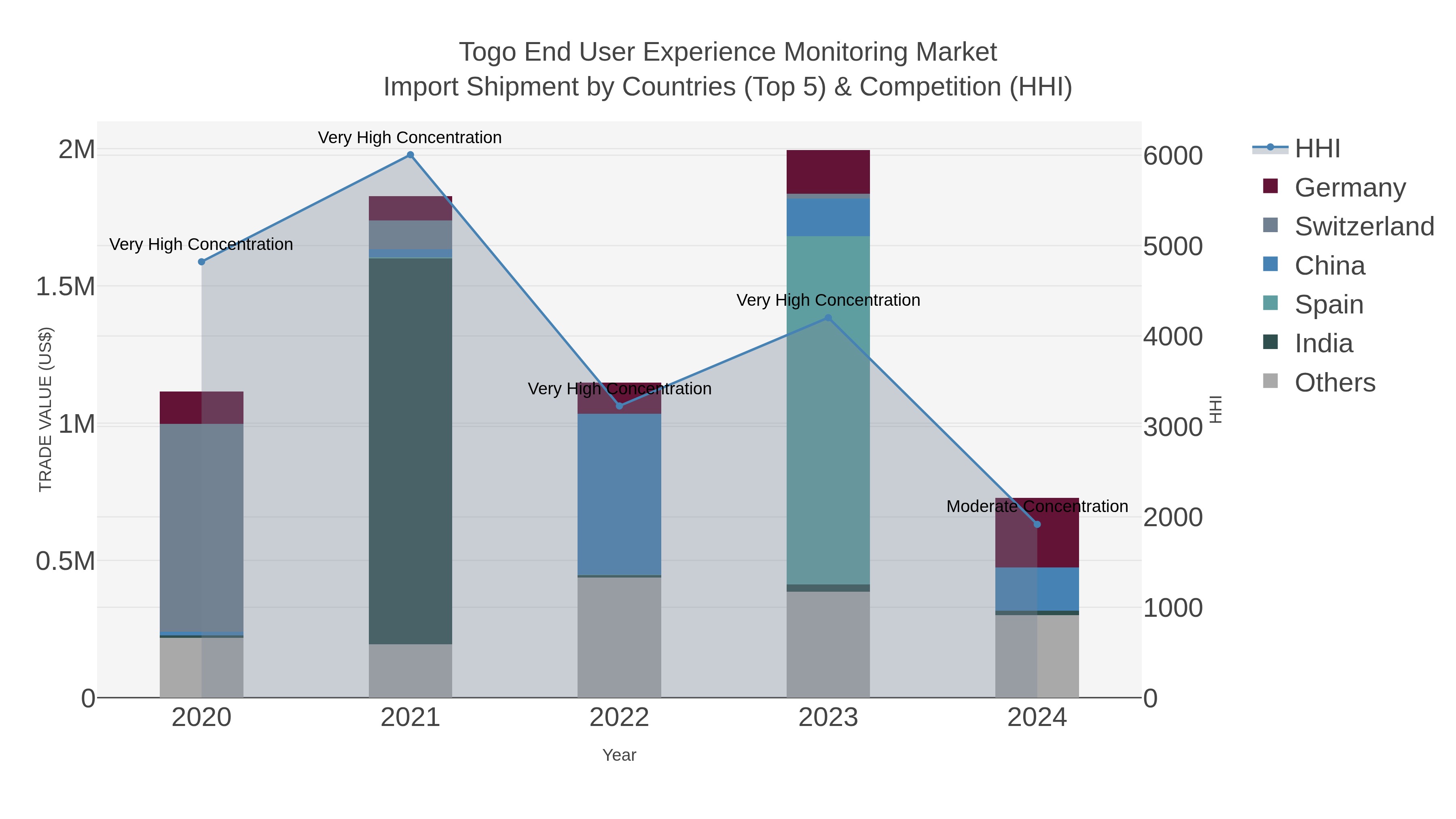 Togo End User Experience Monitoring Market Import Shipment by Countries (Top 5) & Competition (HHI)