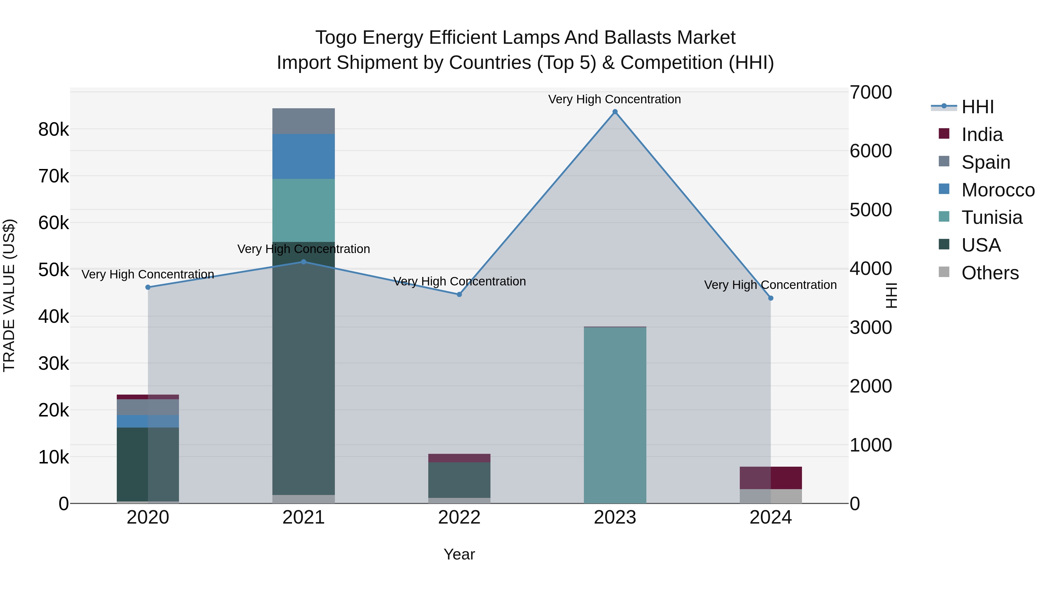 Togo Energy Efficient Lamps And Ballasts Market Top 5 Importing Countries and Market Competition (HHI) Analysis