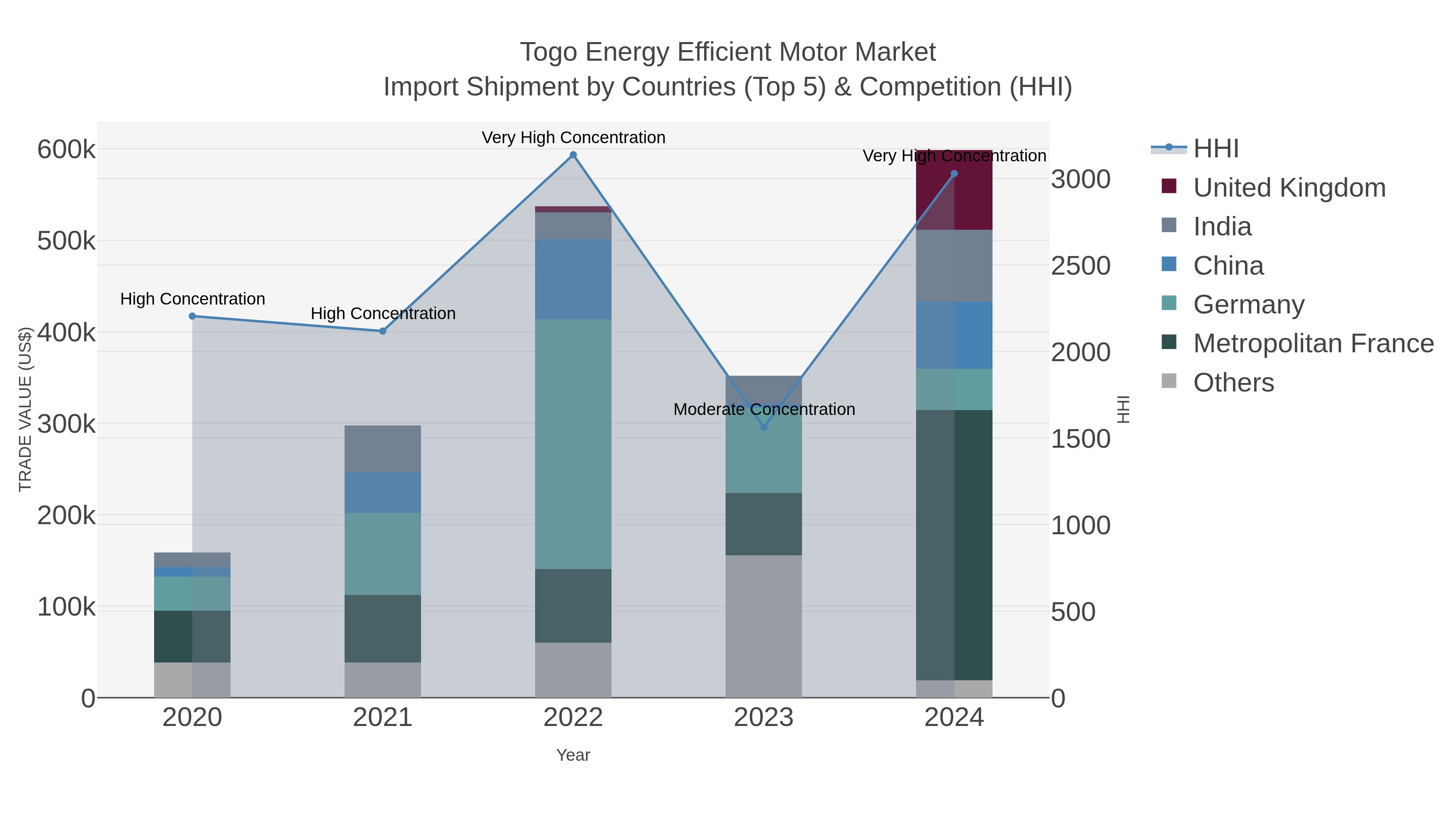 Togo Energy Efficient Motor Market Import Shipment by Countries (Top 5) & Competition (HHI)