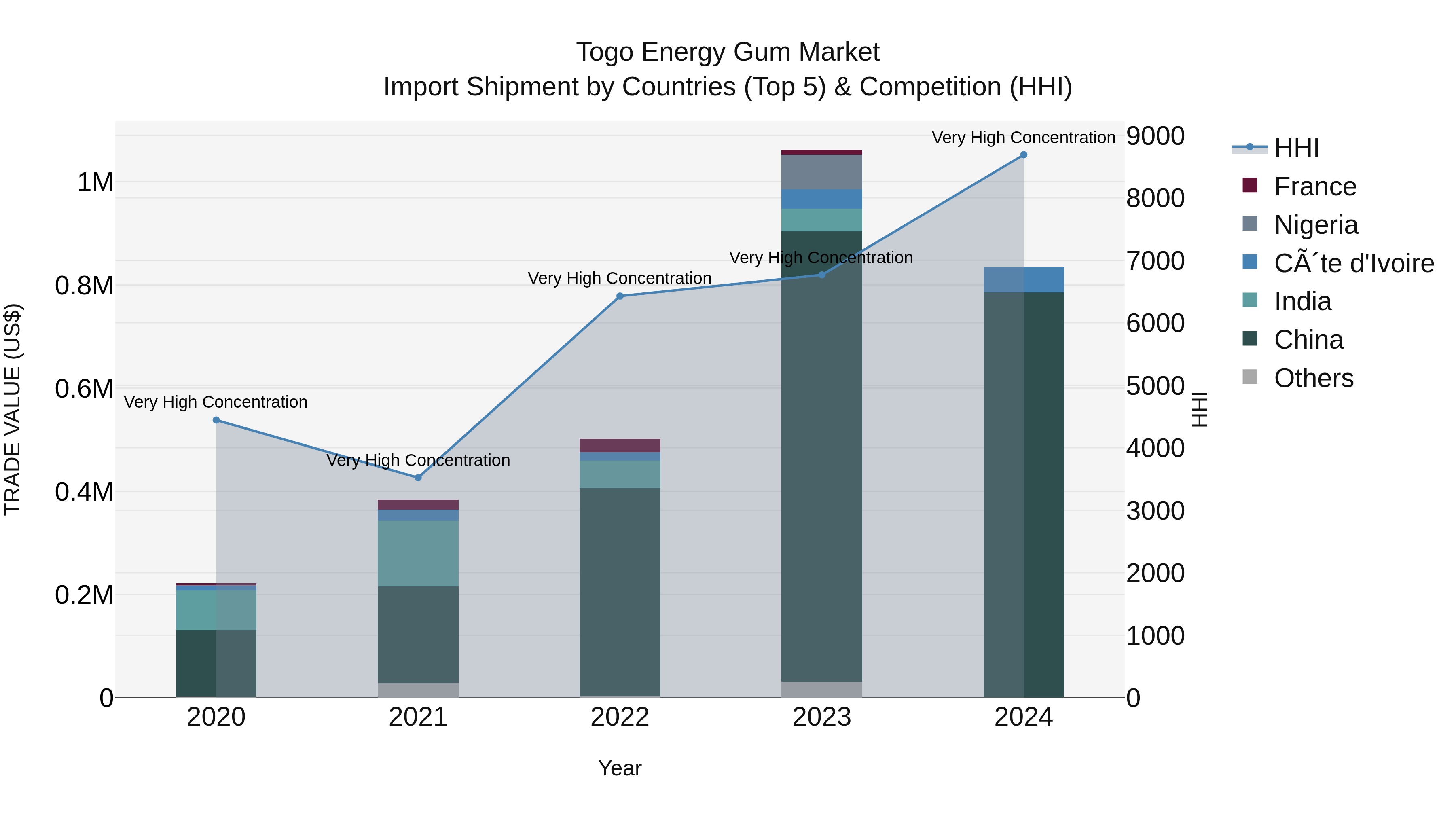 Togo Energy Gum Market Top 5 Importing Countries and Market Competition (HHI) Analysis