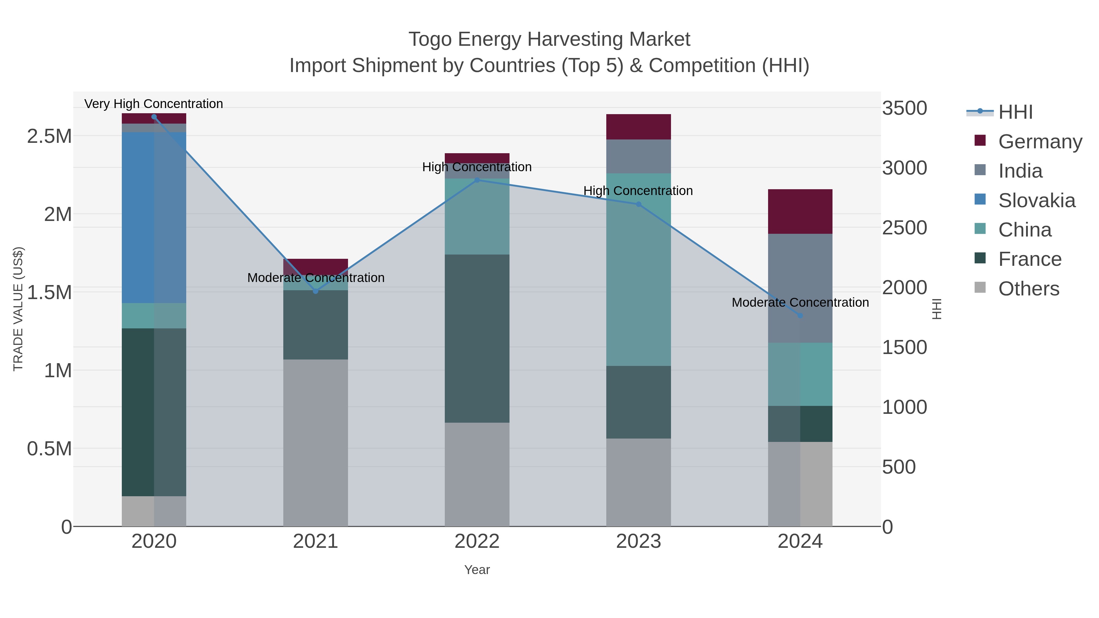 Togo Energy Harvesting Market Import Shipment by Countries (Top 5) & Competition (HHI)