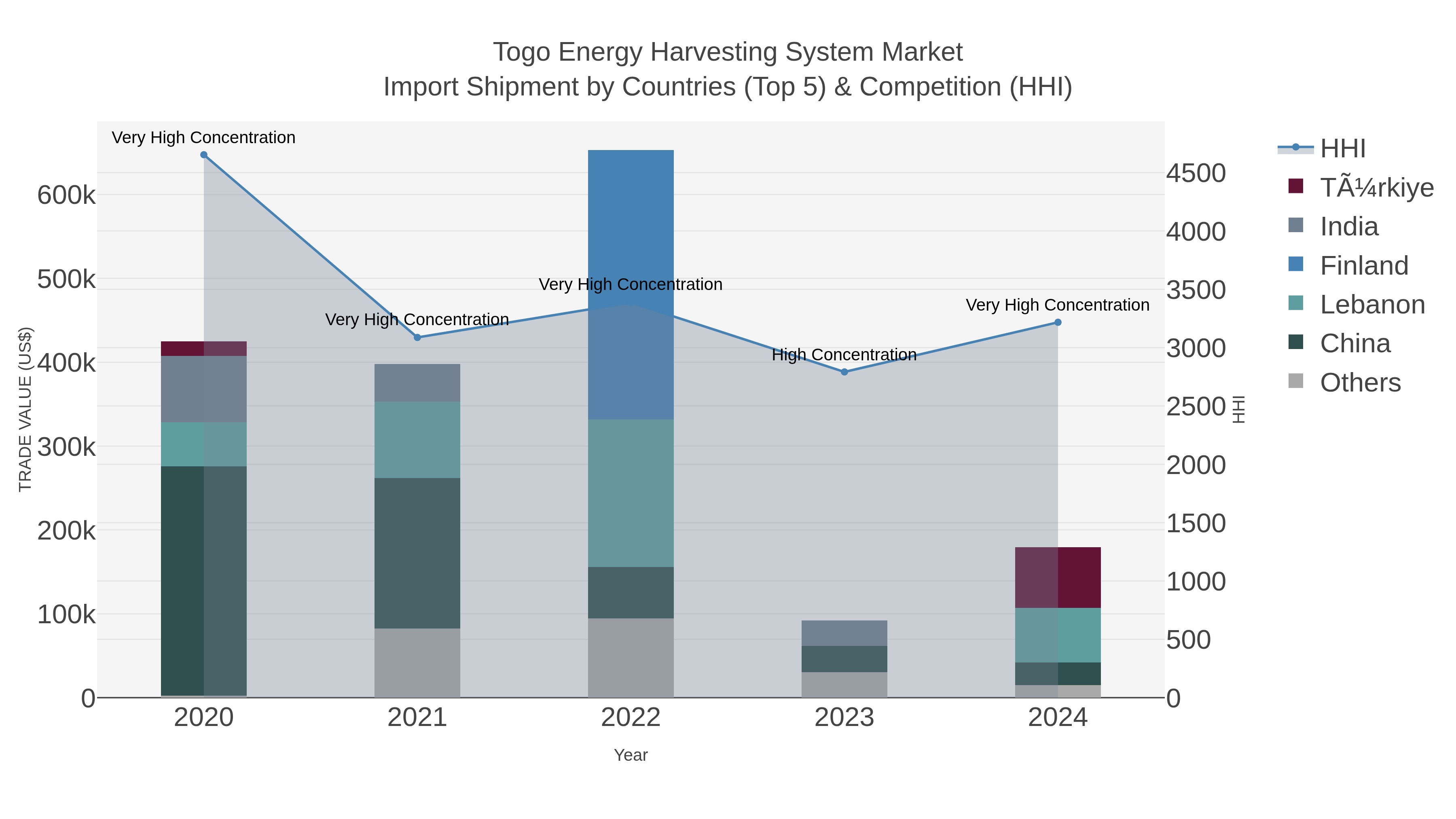 Togo Energy Harvesting System Market Import Shipment by Countries (Top 5) & Competition (HHI)