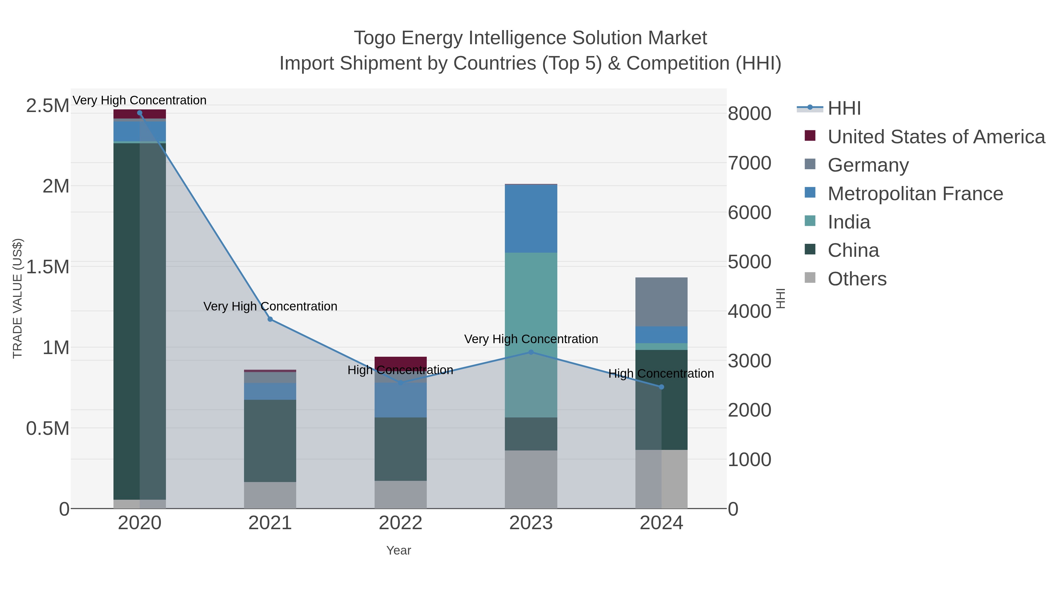 Togo Energy Intelligence Solution Market Import Shipment by Countries (Top 5) & Competition (HHI)