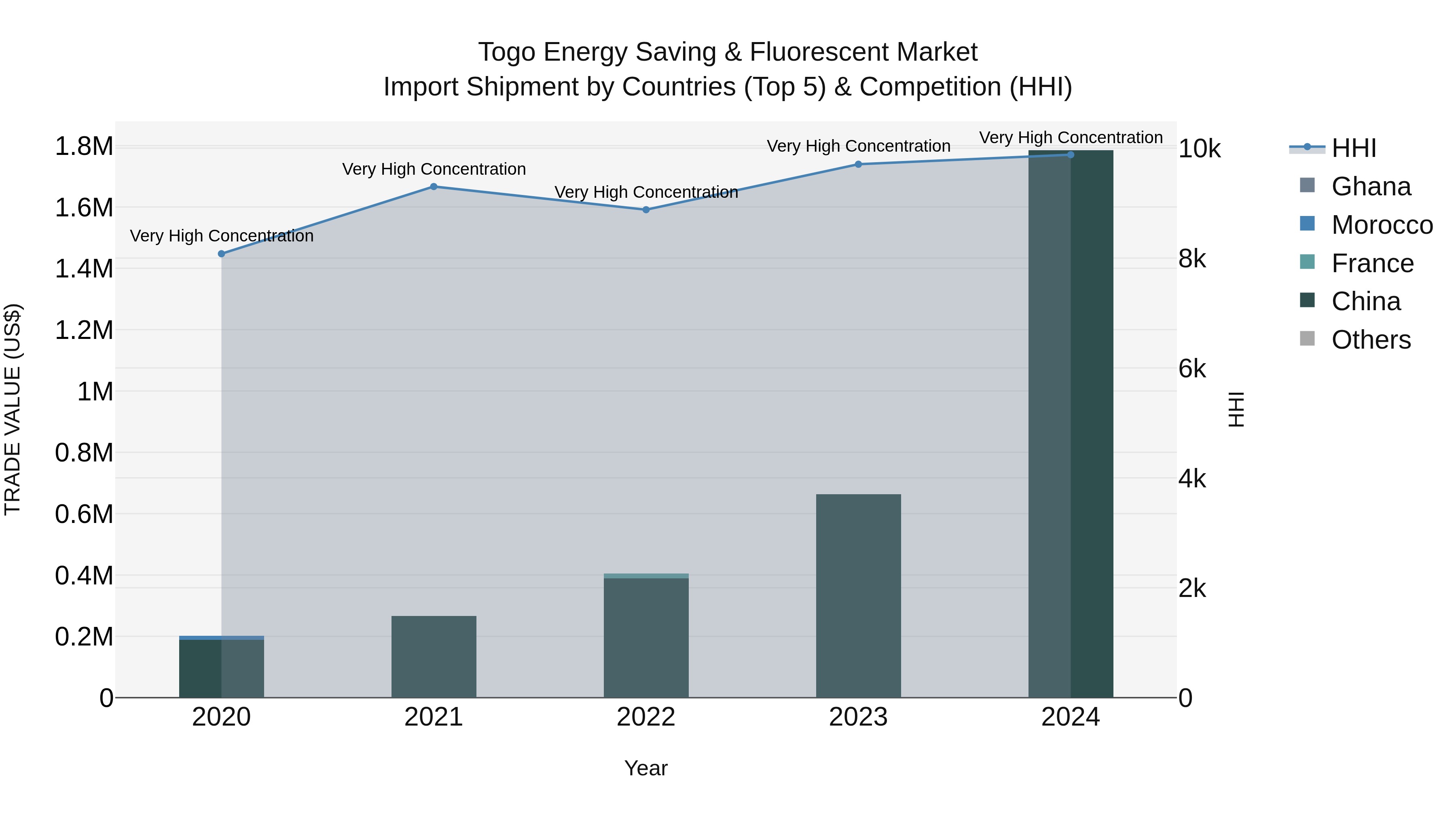 Togo Energy Saving & Fluorescent Market Top 5 Importing Countries and Market Competition (HHI) Analysis