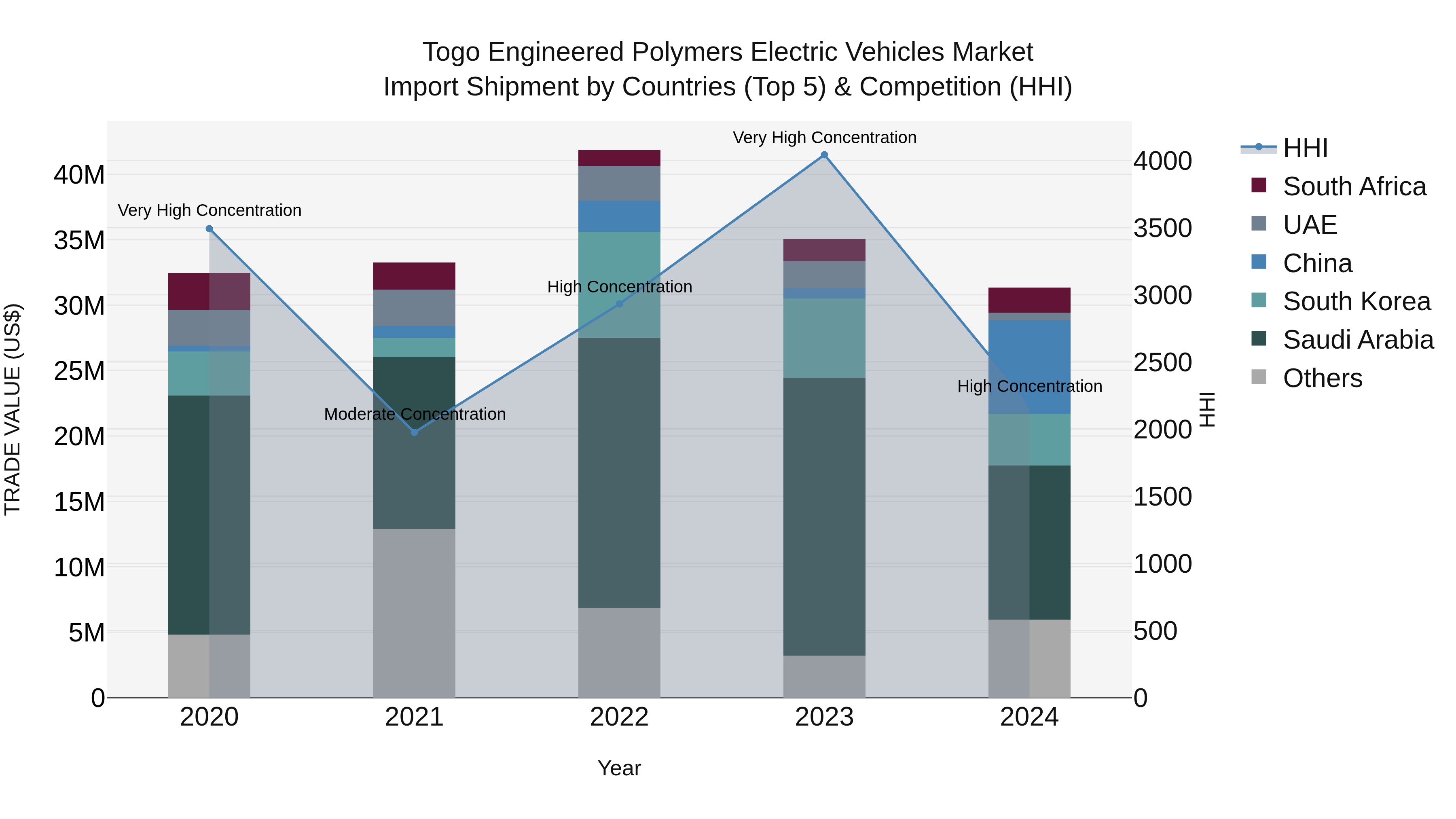 Togo Engineered Polymers Electric Vehicles Market Top 5 Importing Countries and Market Competition (HHI) Analysis