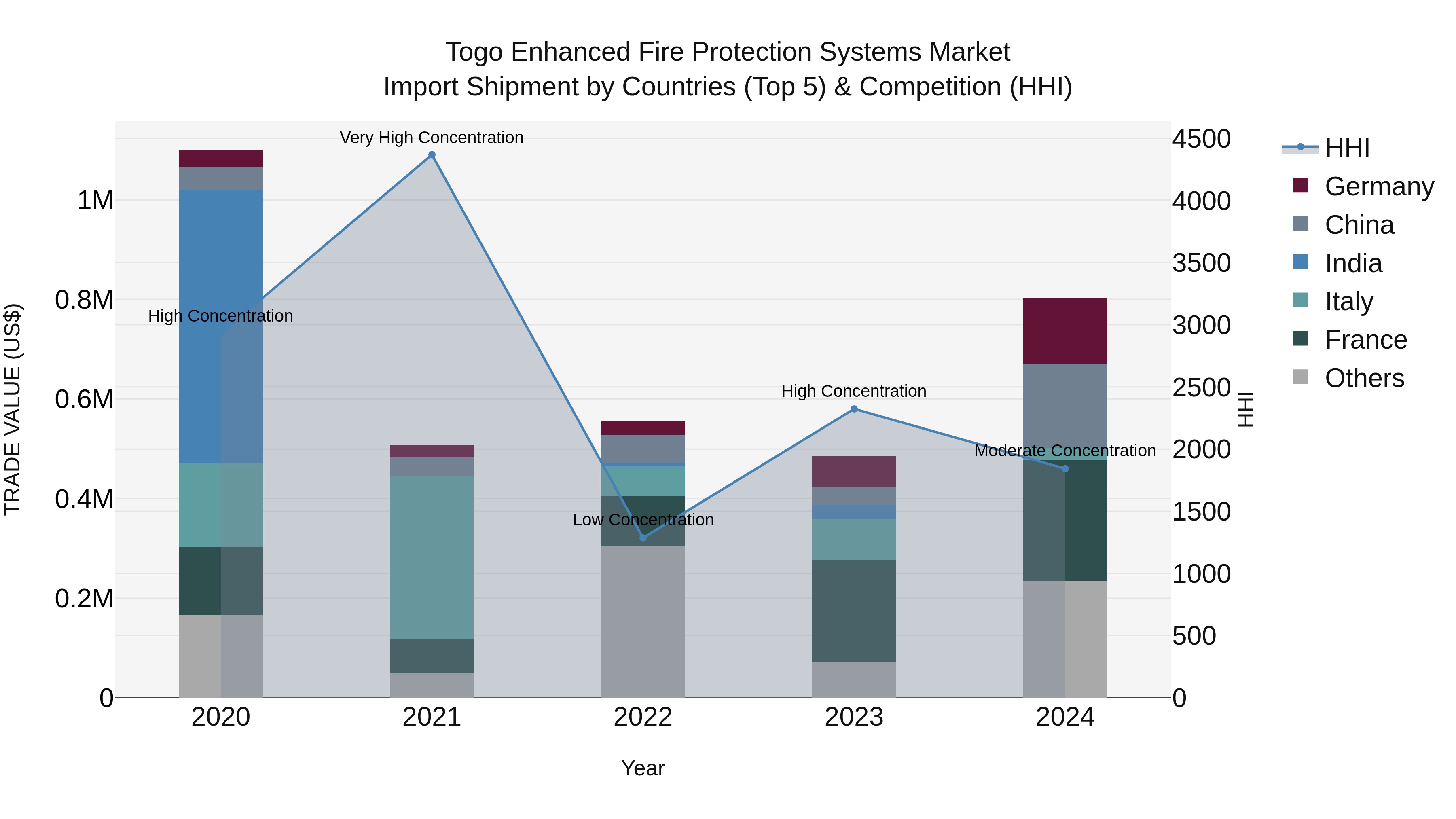 Togo Enhanced Fire Protection Systems Market Top 5 Importing Countries and Market Competition (HHI) Analysis