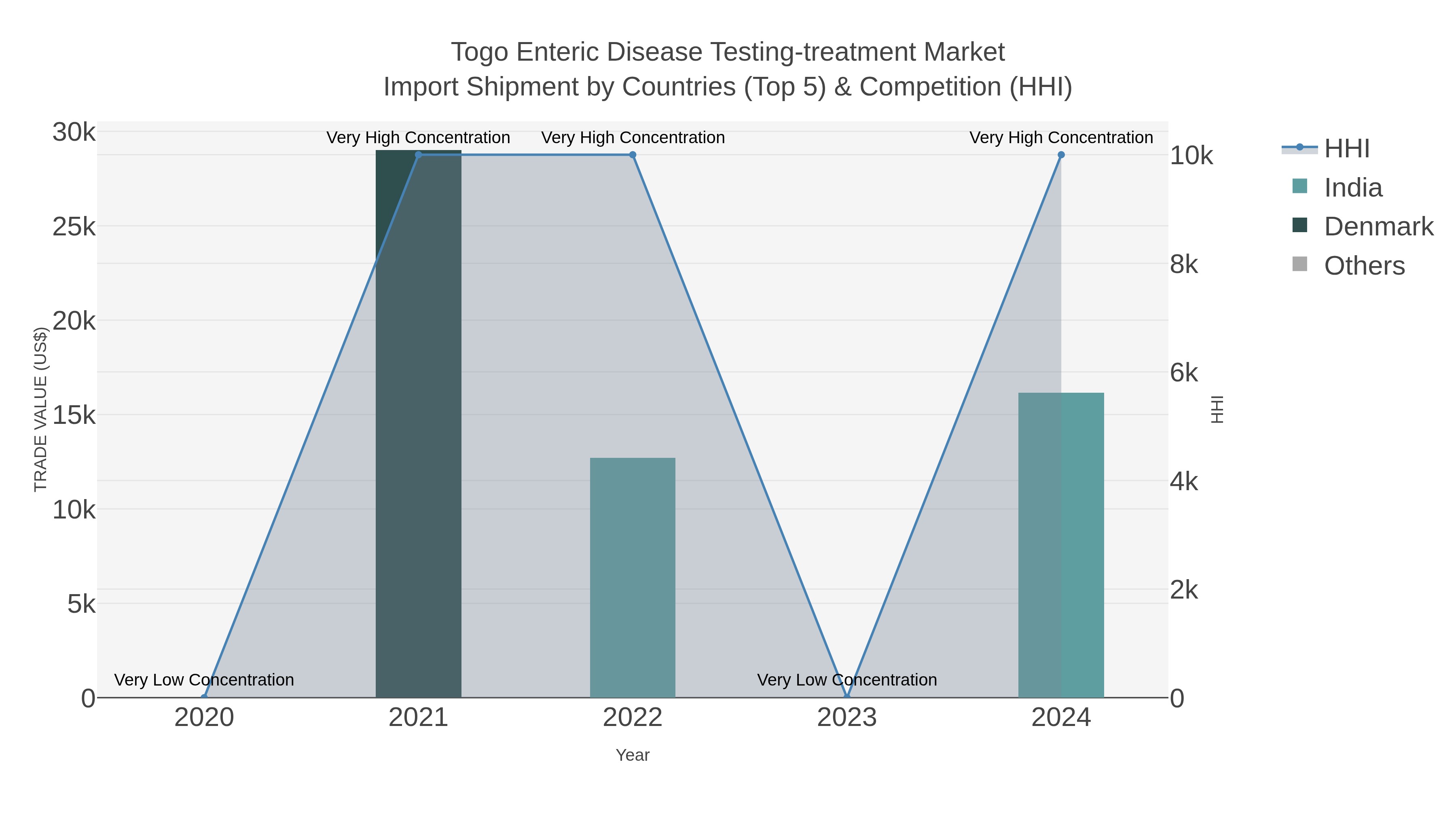 Togo Enteric Disease Testing-treatment Market Import Shipment by Countries (Top 5) & Competition (HHI)