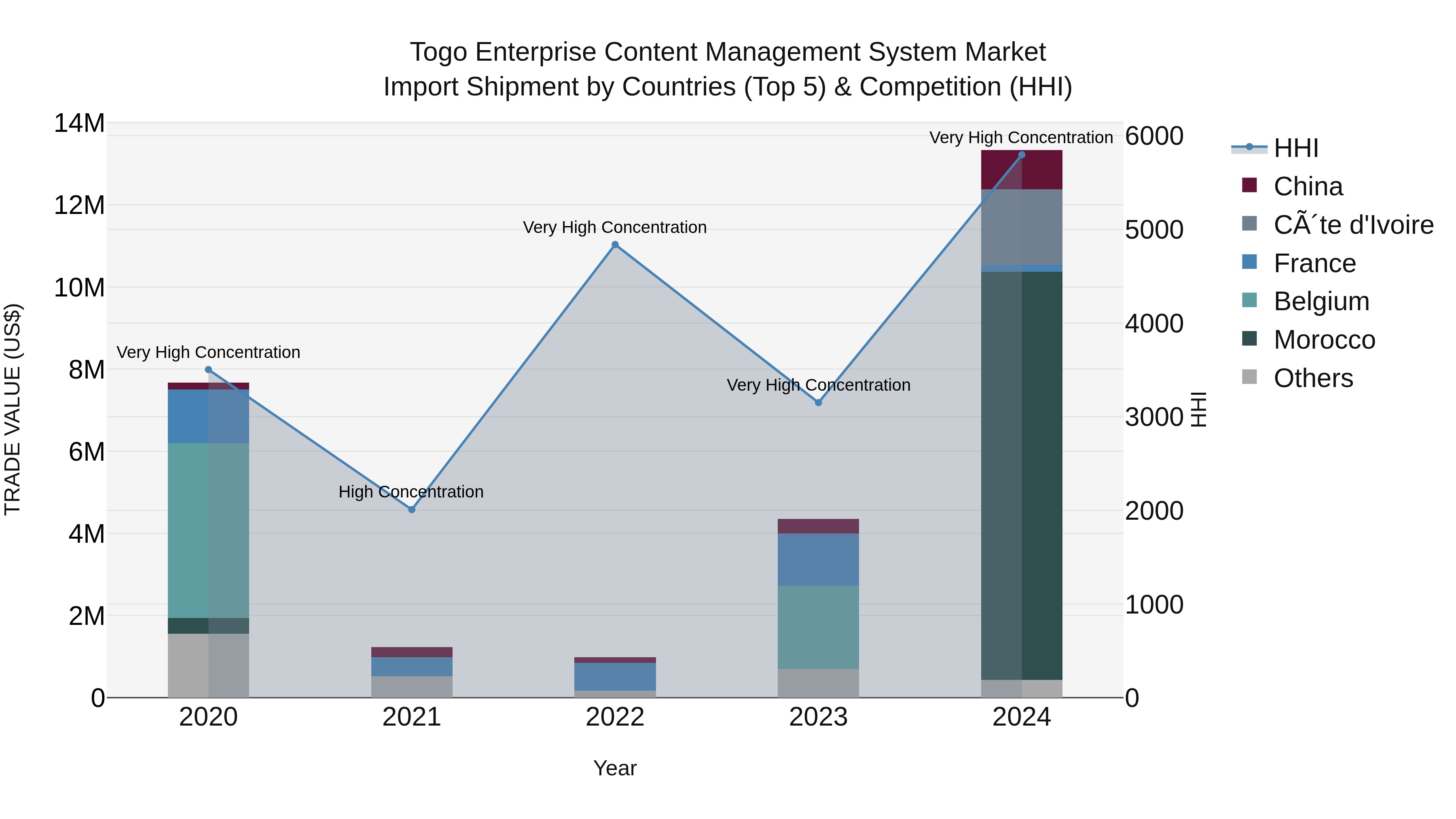 Togo Enterprise Content Management System Market Top 5 Importing Countries and Market Competition (HHI) Analysis