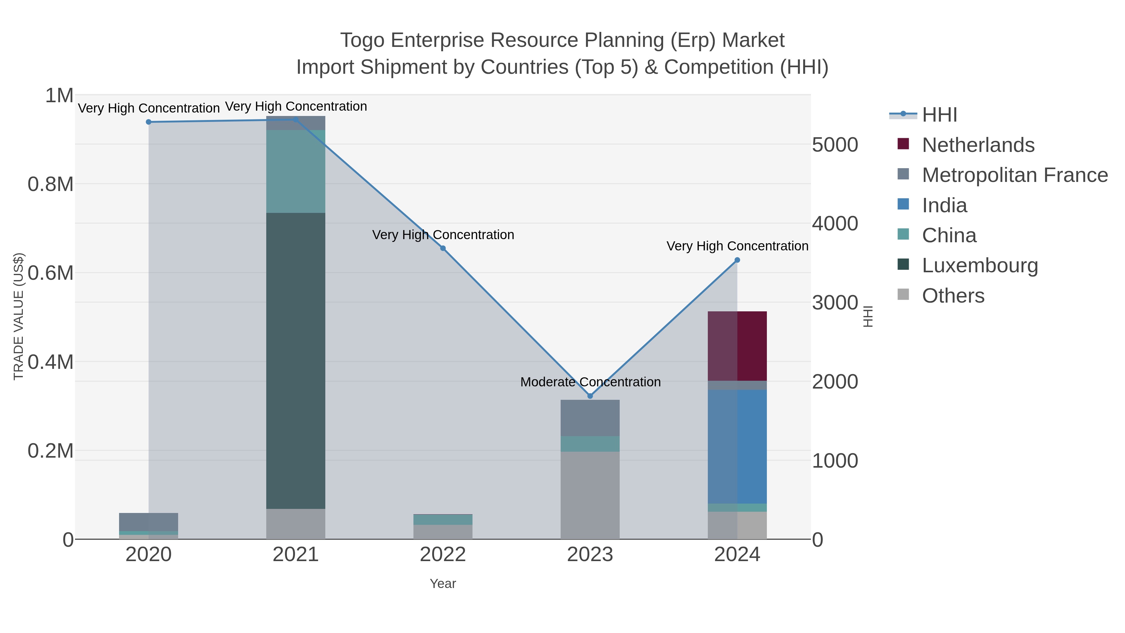 Togo Enterprise Resource Planning (erp) Market Import Shipment by Countries (Top 5) & Competition (HHI)