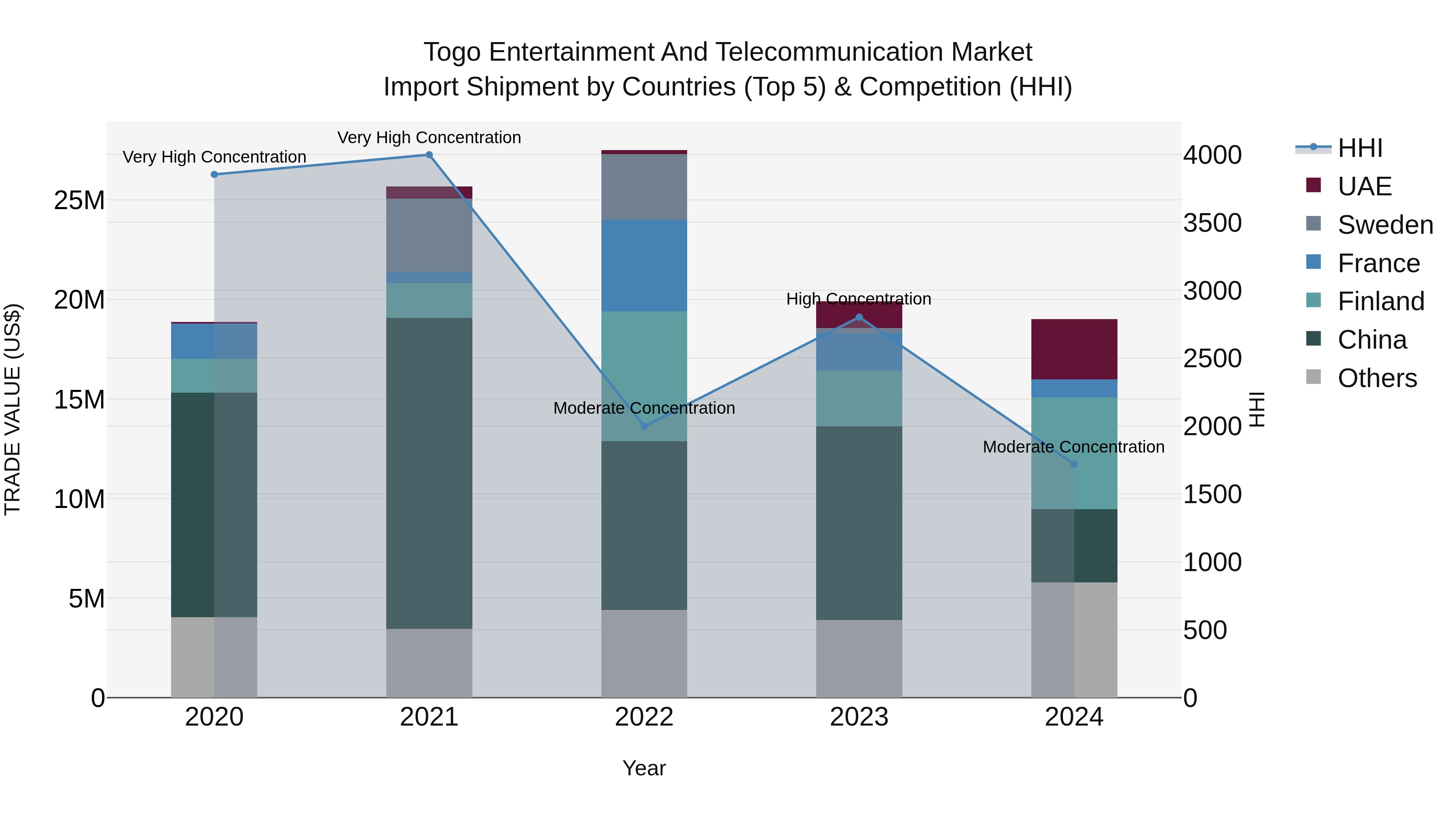 Togo Entertainment And Telecommunication Market Top 5 Importing Countries and Market Competition (HHI) Analysis