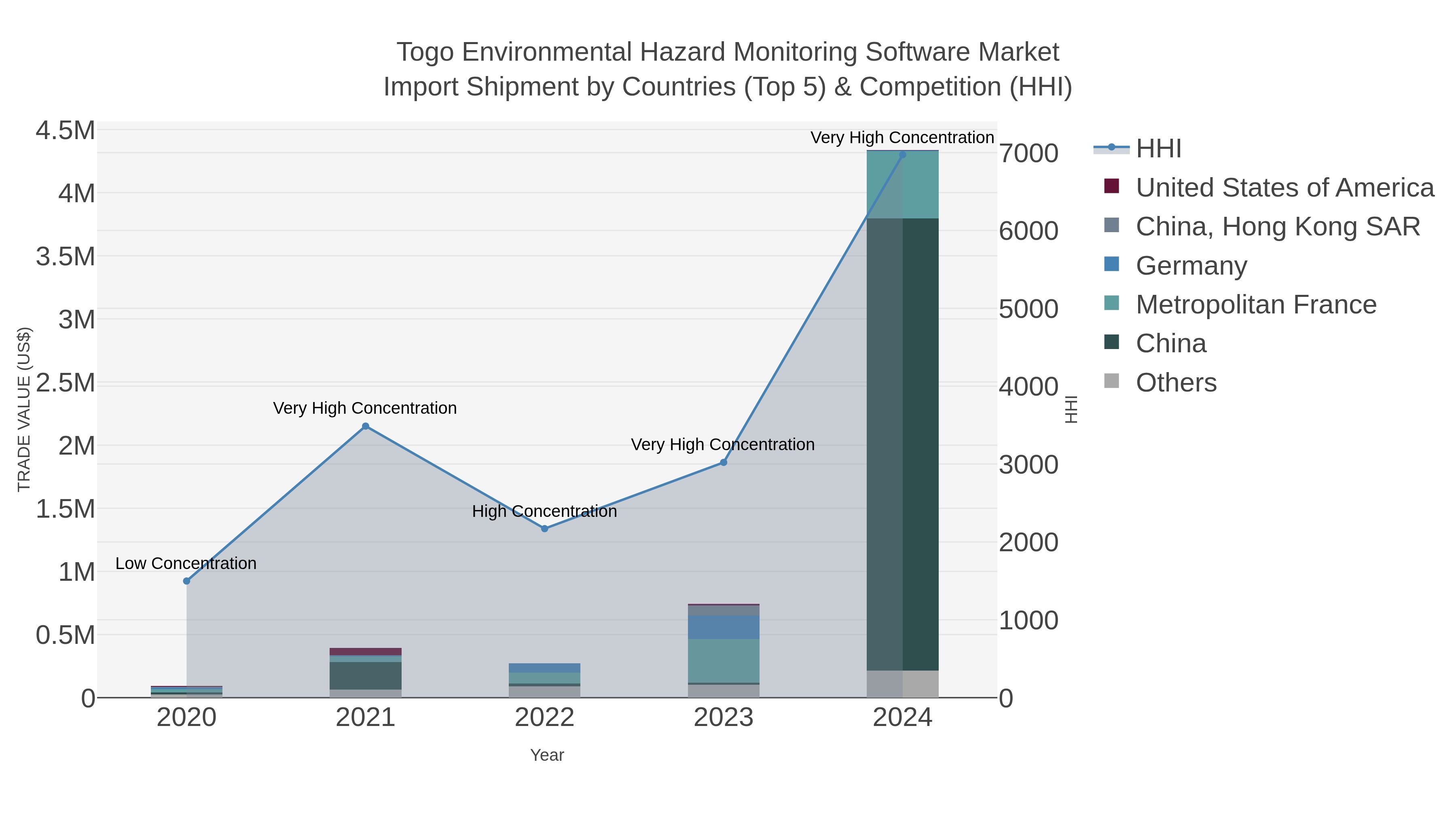 Togo Environmental Hazard Monitoring Software Market Import Shipment by Countries (Top 5) & Competition (HHI)