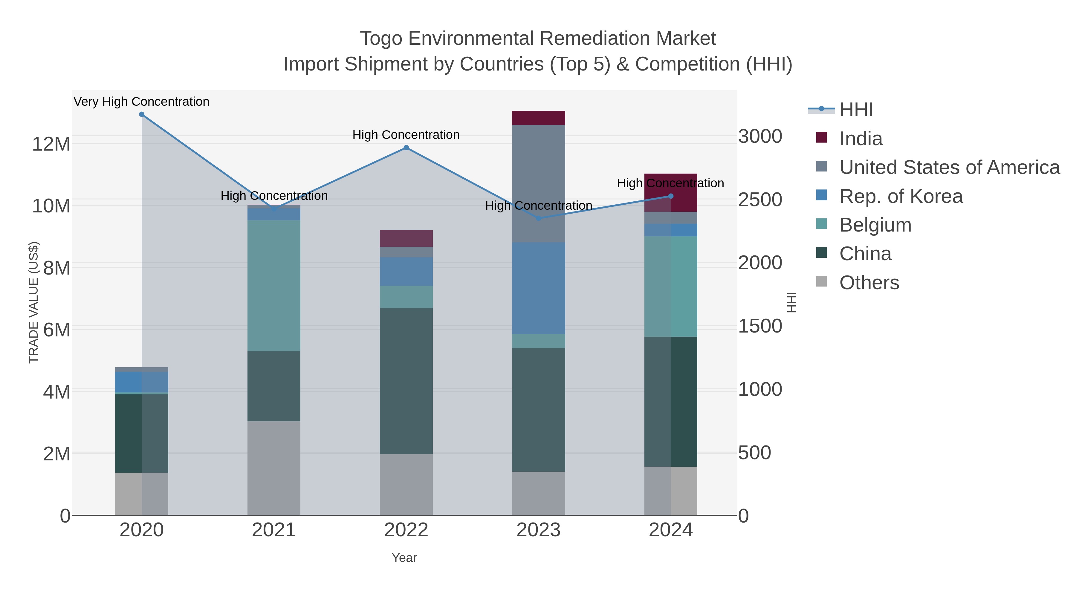 Togo Environmental Remediation Market Import Shipment by Countries (Top 5) & Competition (HHI)