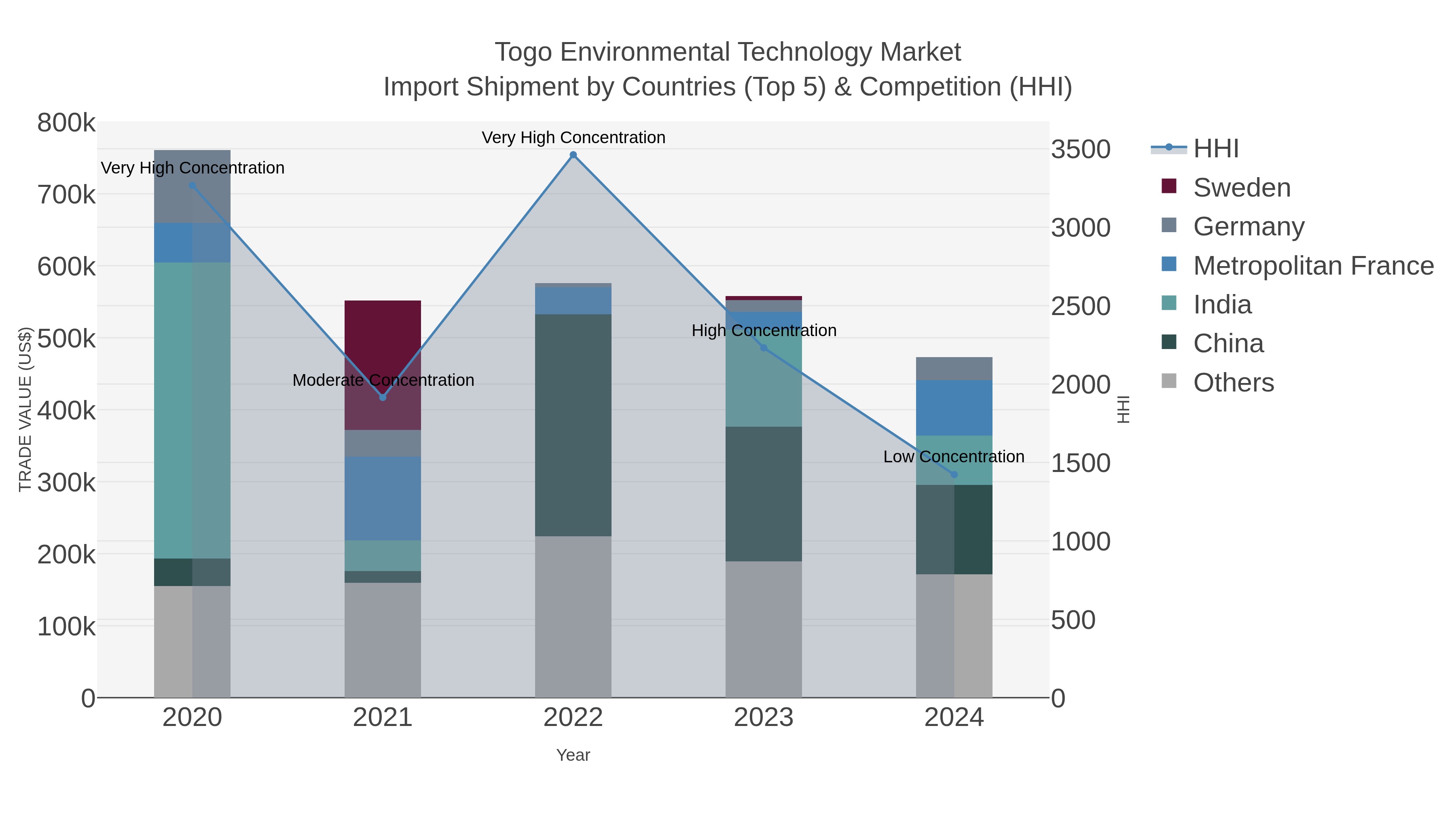 Togo Environmental Technology Market Import Shipment by Countries (Top 5) & Competition (HHI)