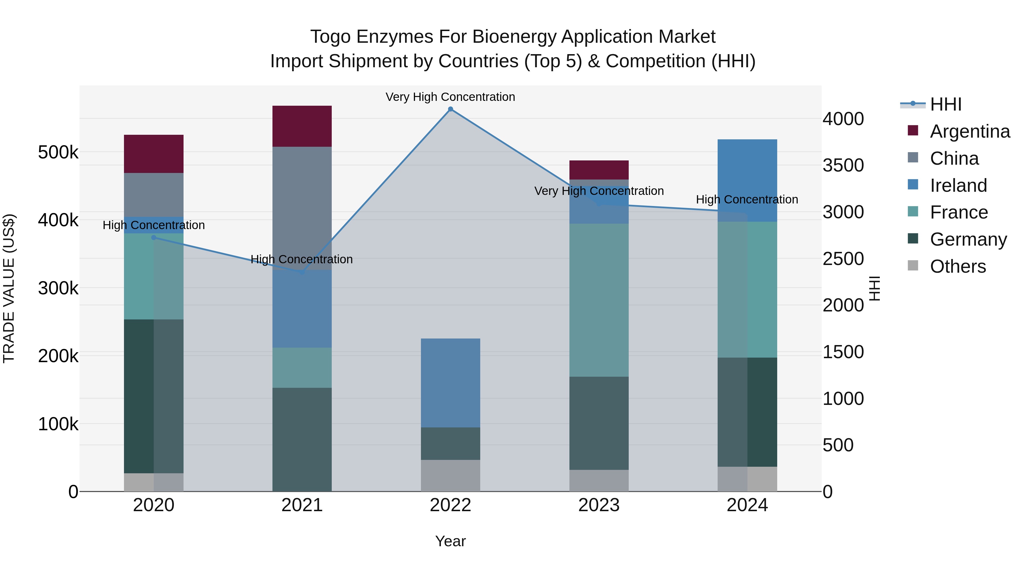 Togo Enzymes For Bioenergy Application Market Top 5 Importing Countries and Market Competition (HHI) Analysis