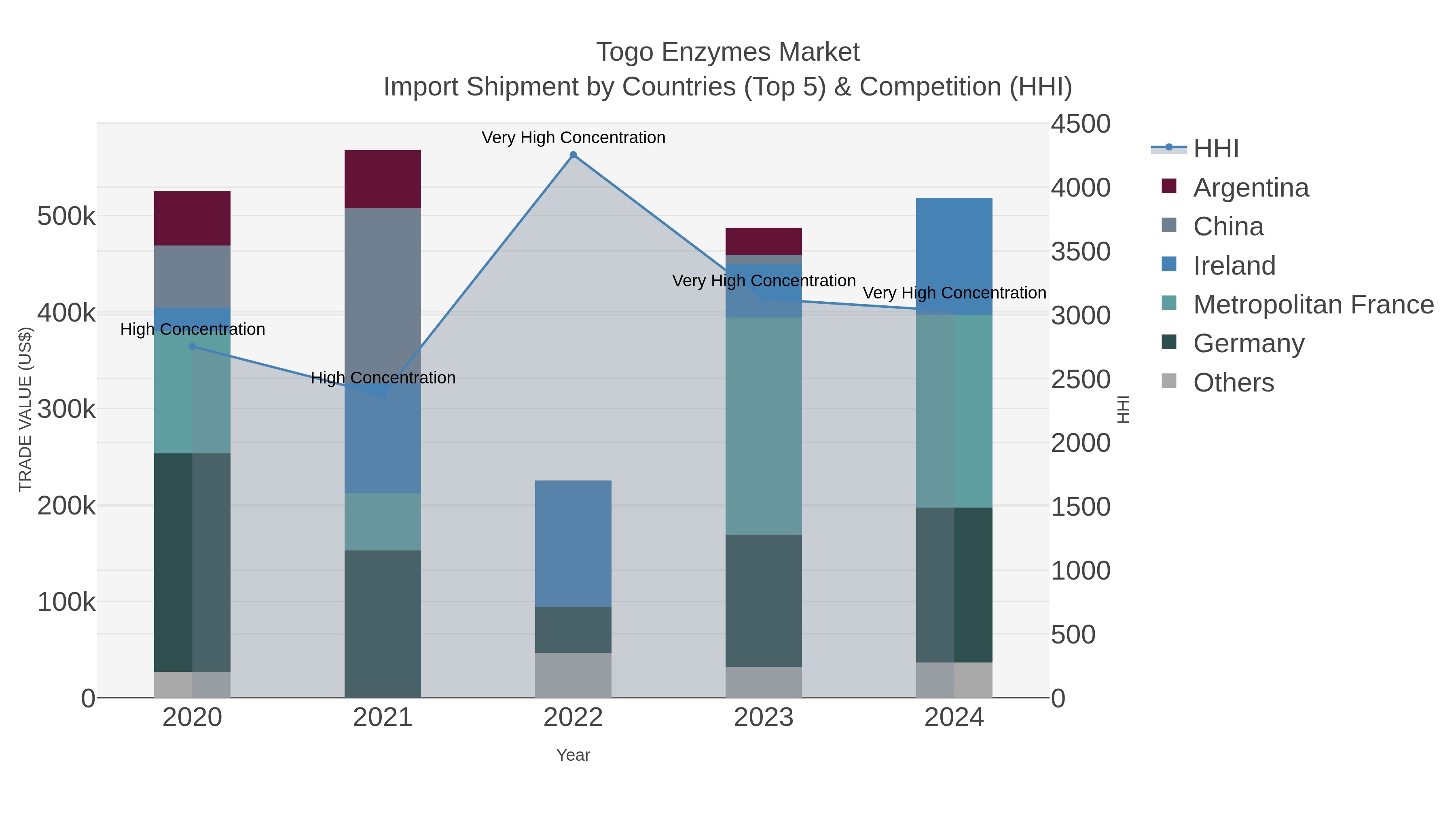 Togo Enzymes Market Import Shipment by Countries (Top 5) & Competition (HHI)