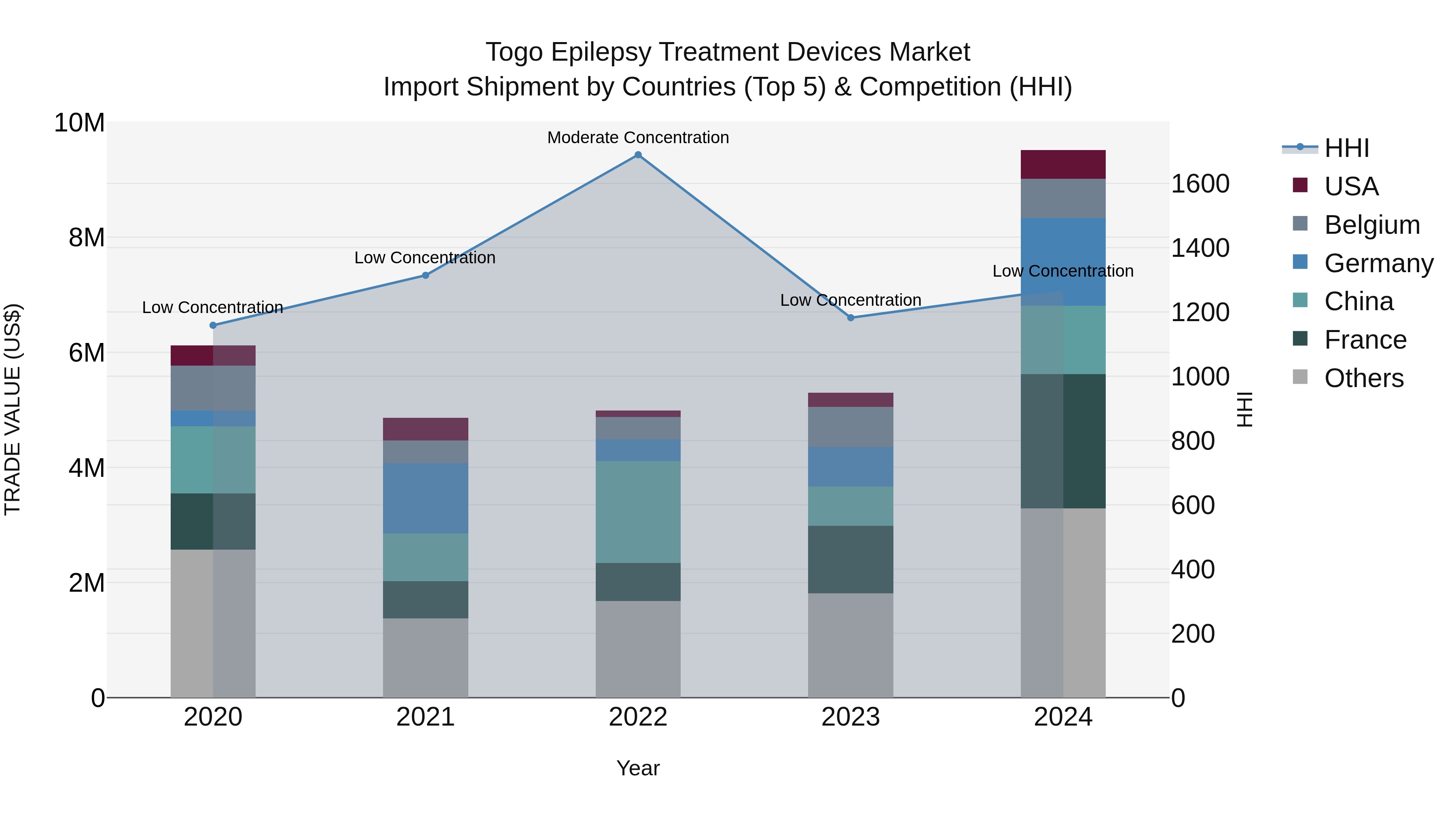 Togo Epilepsy Treatment Devices Market Top 5 Importing Countries and Market Competition (HHI) Analysis