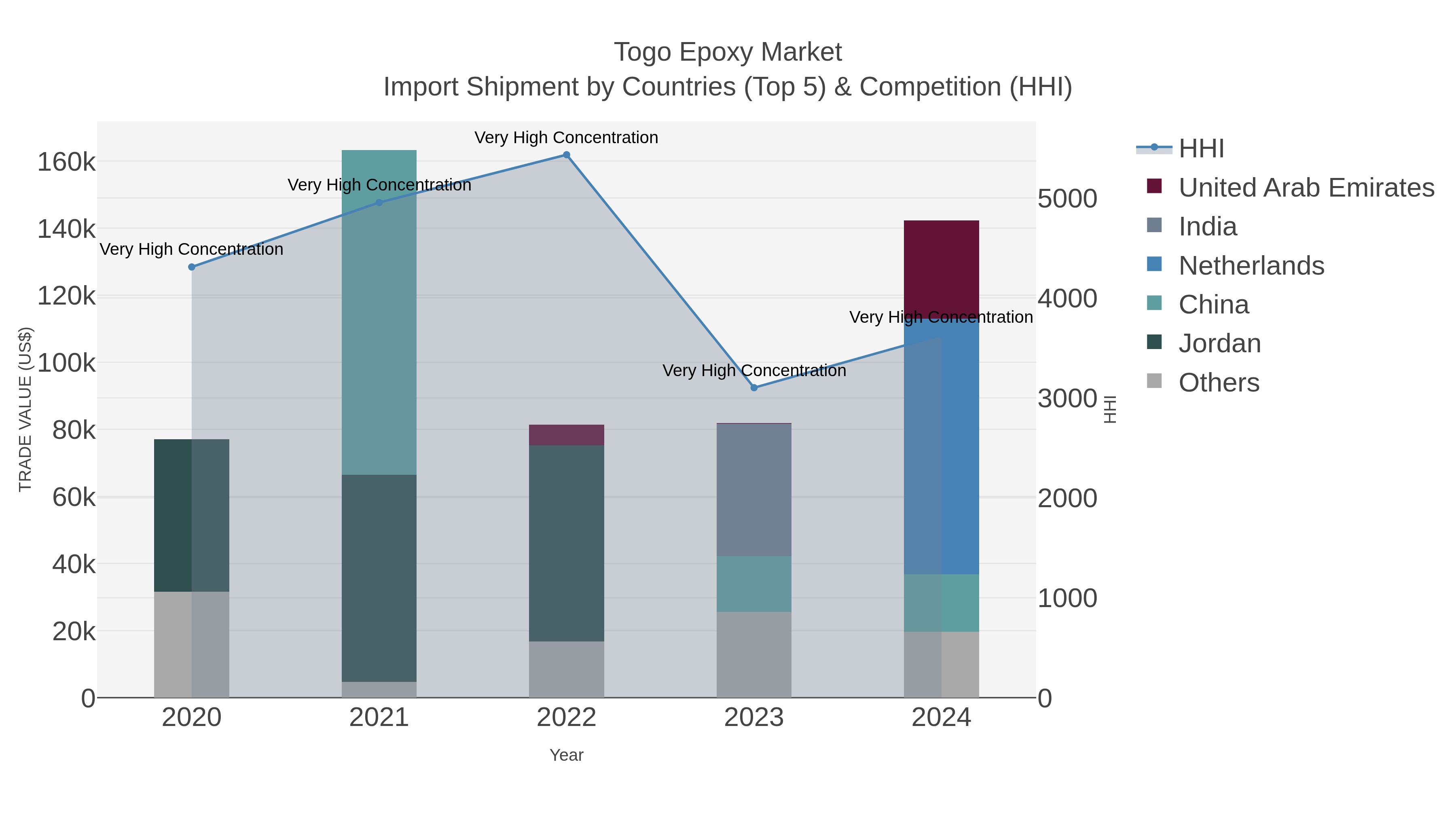 Togo Epoxy Market Import Shipment by Countries (Top 5) & Competition (HHI)