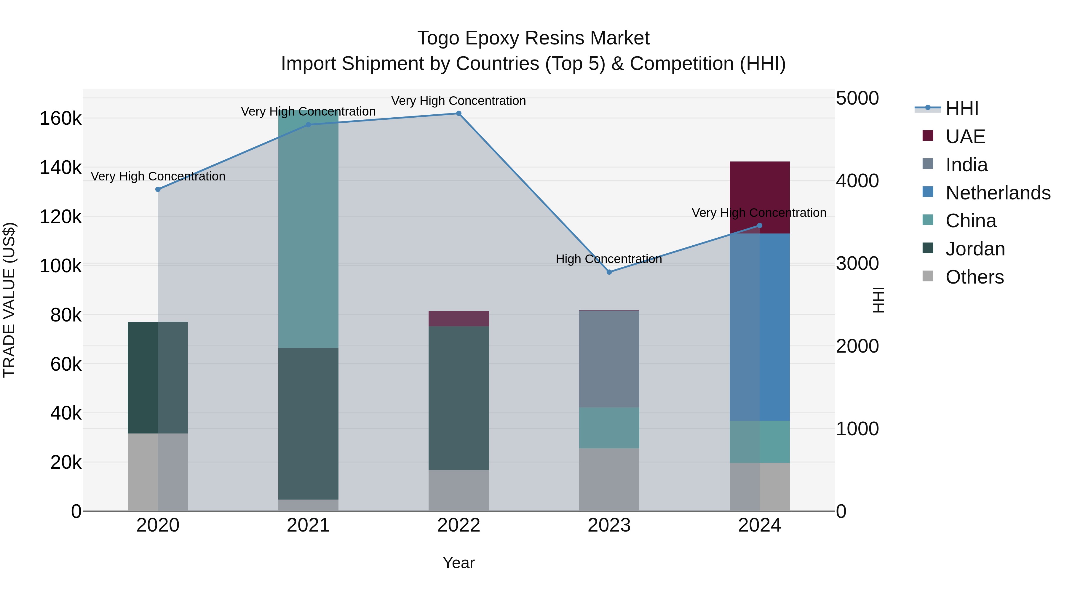 Togo Epoxy Resins Market Top 5 Importing Countries and Market Competition (HHI) Analysis
