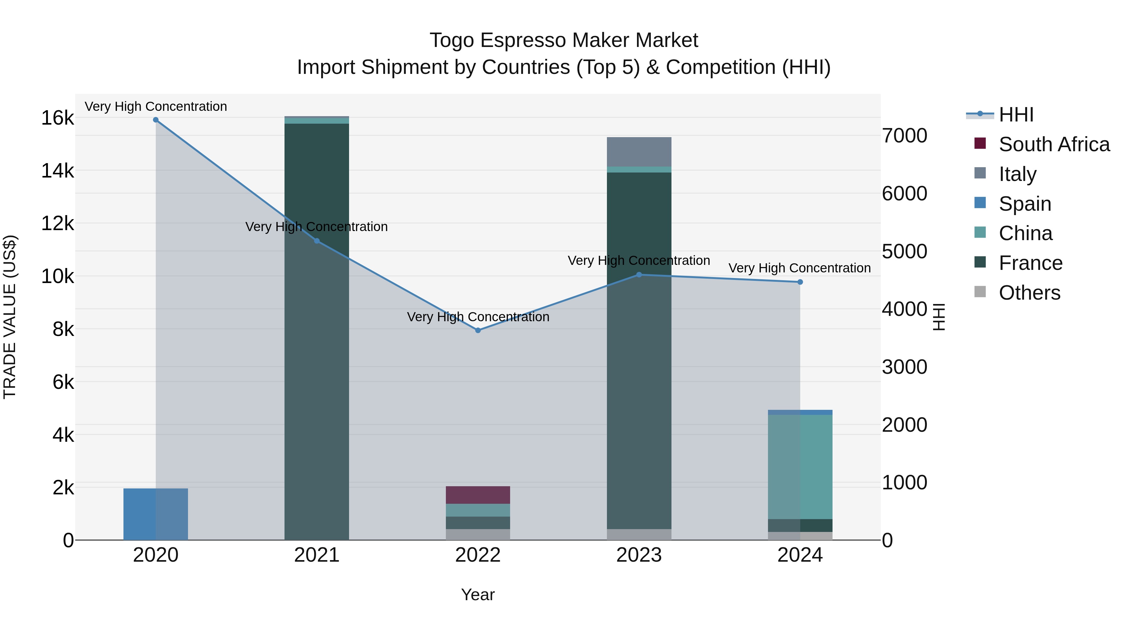 Togo Espresso Maker Market Top 5 Importing Countries and Market Competition (HHI) Analysis