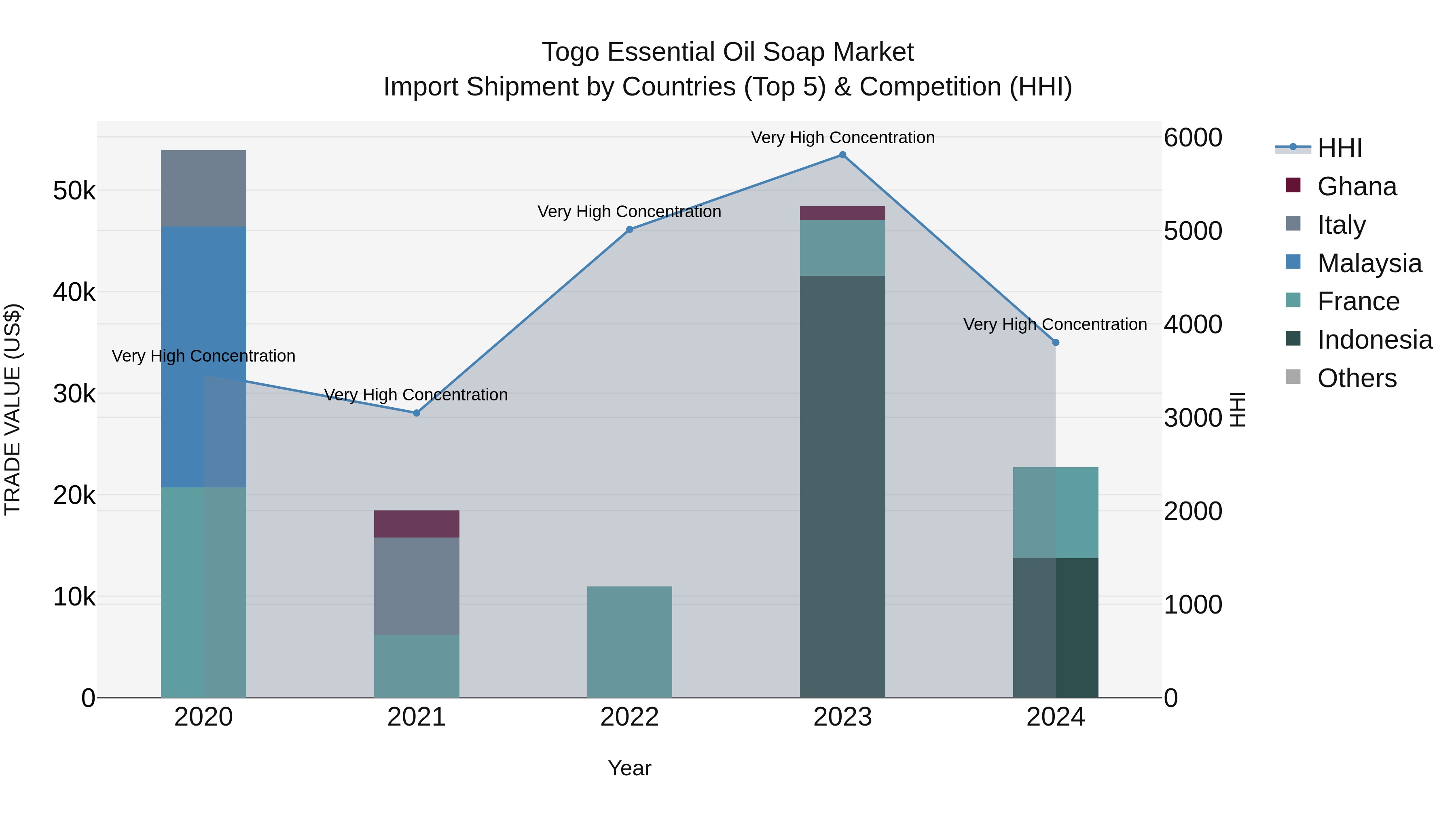 Togo Essential Oil Soap Market Top 5 Importing Countries and Market Competition (HHI) Analysis