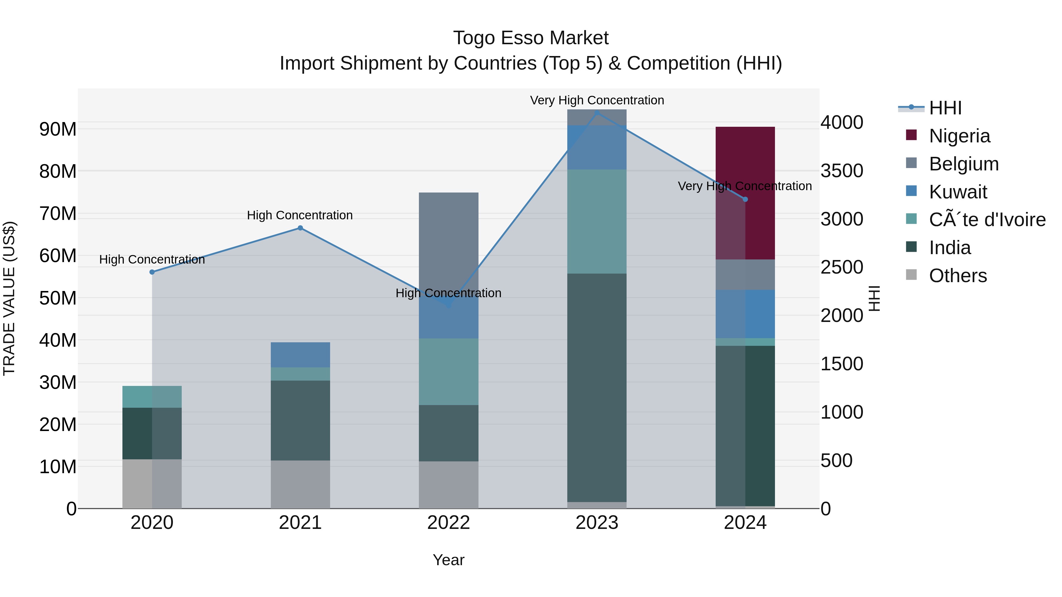 Togo Esso Market Top 5 Importing Countries and Market Competition (HHI) Analysis