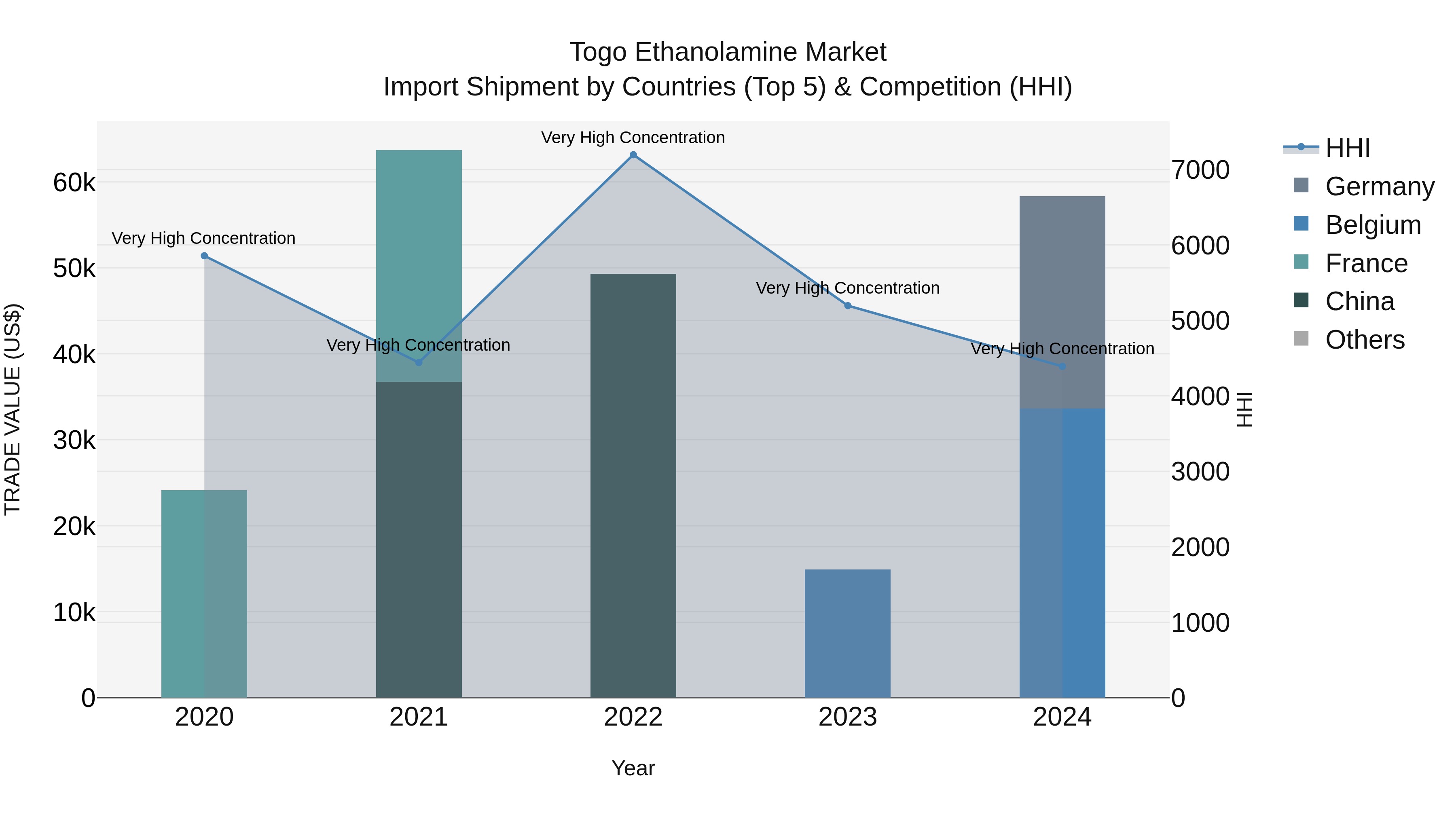 Togo Ethanolamine Market Top 5 Importing Countries and Market Competition (HHI) Analysis