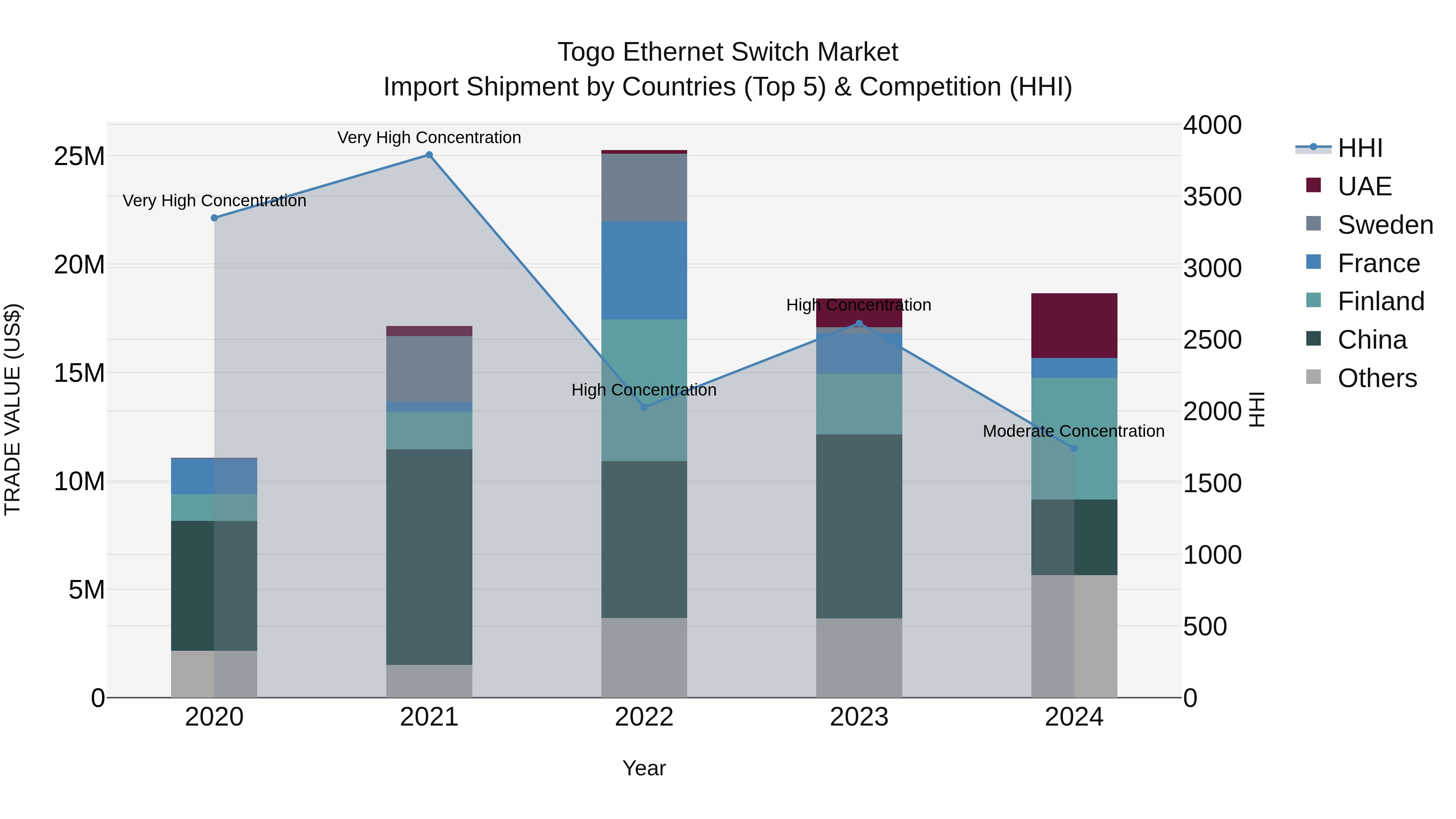 Togo Ethernet Switch Market Top 5 Importing Countries and Market Competition (HHI) Analysis
