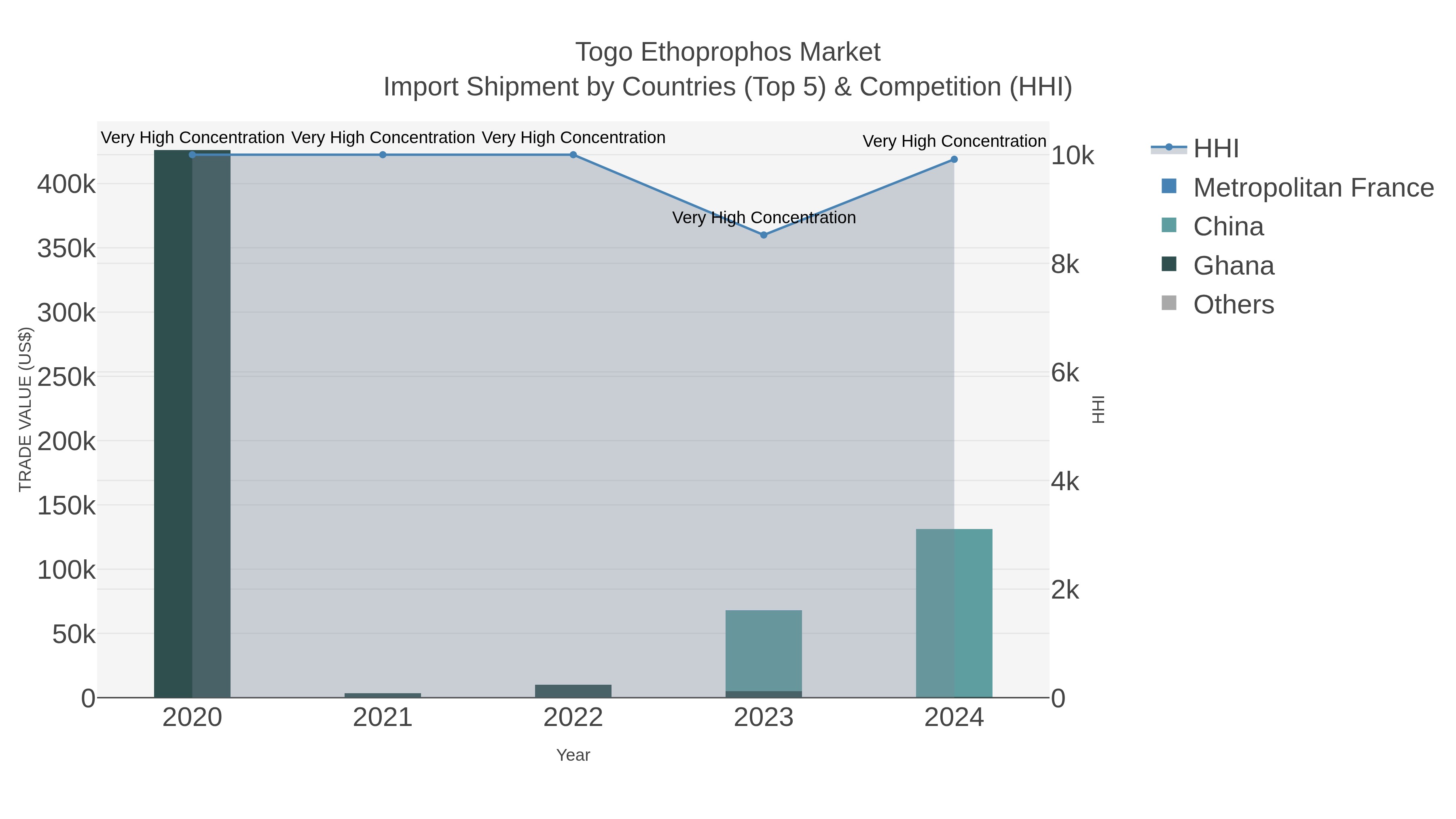 Togo Ethoprophos Market Import Shipment by Countries (Top 5) & Competition (HHI)