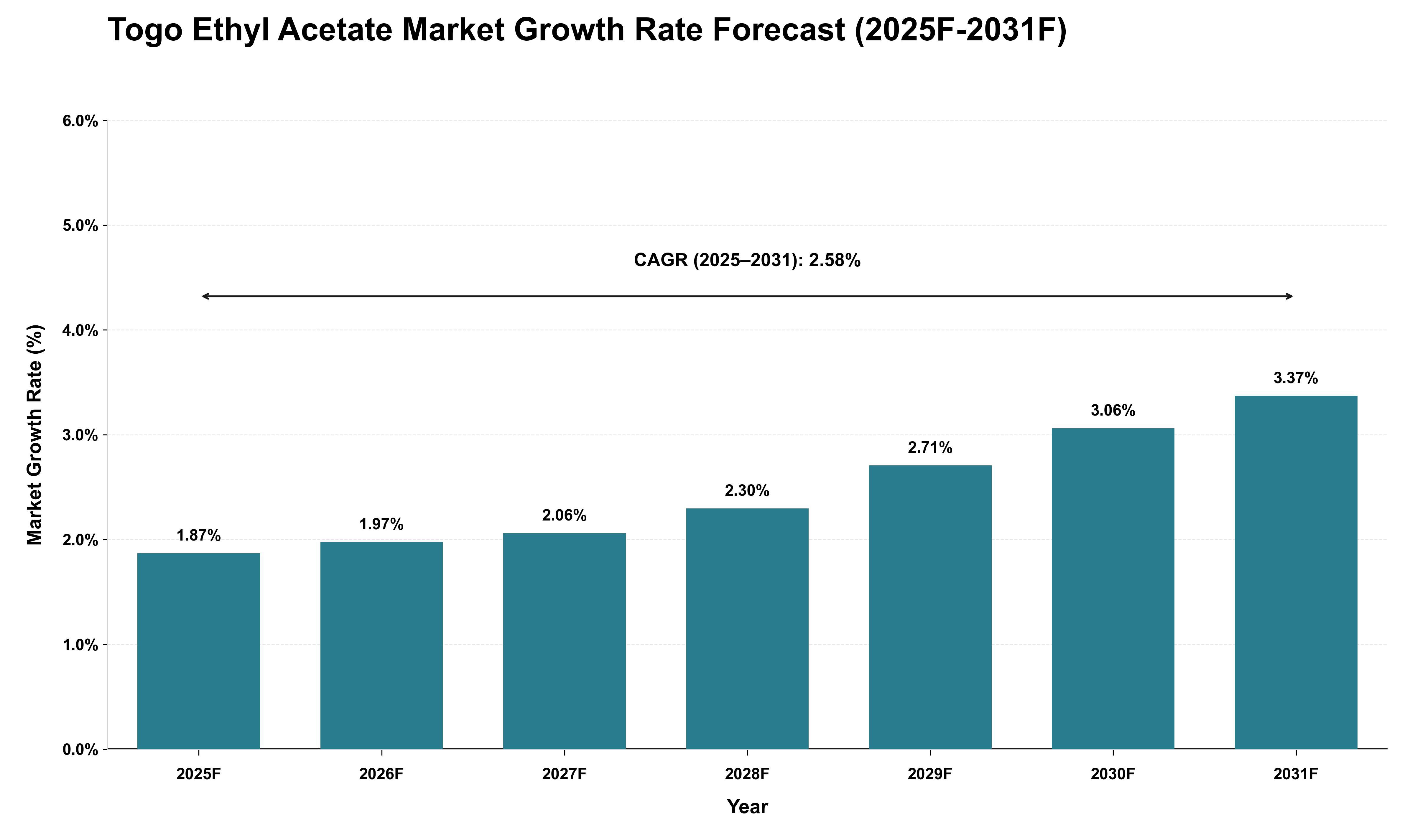Togo Ethyl Acetate Market Growth Rate Analysis (2025 - 2031)