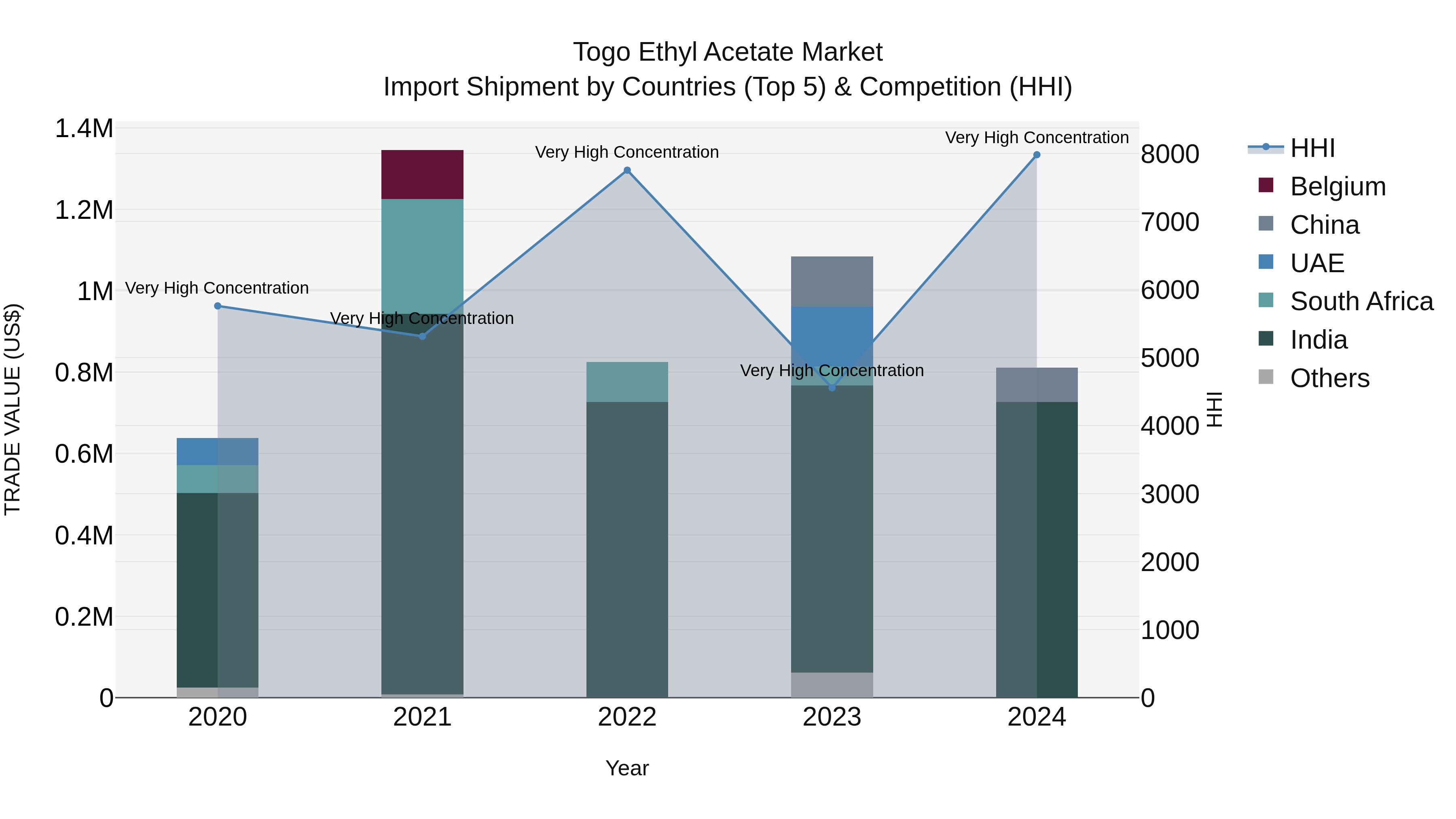 Togo Ethyl Acetate Market Top 5 Importing Countries and Market Competition (HHI) Analysis