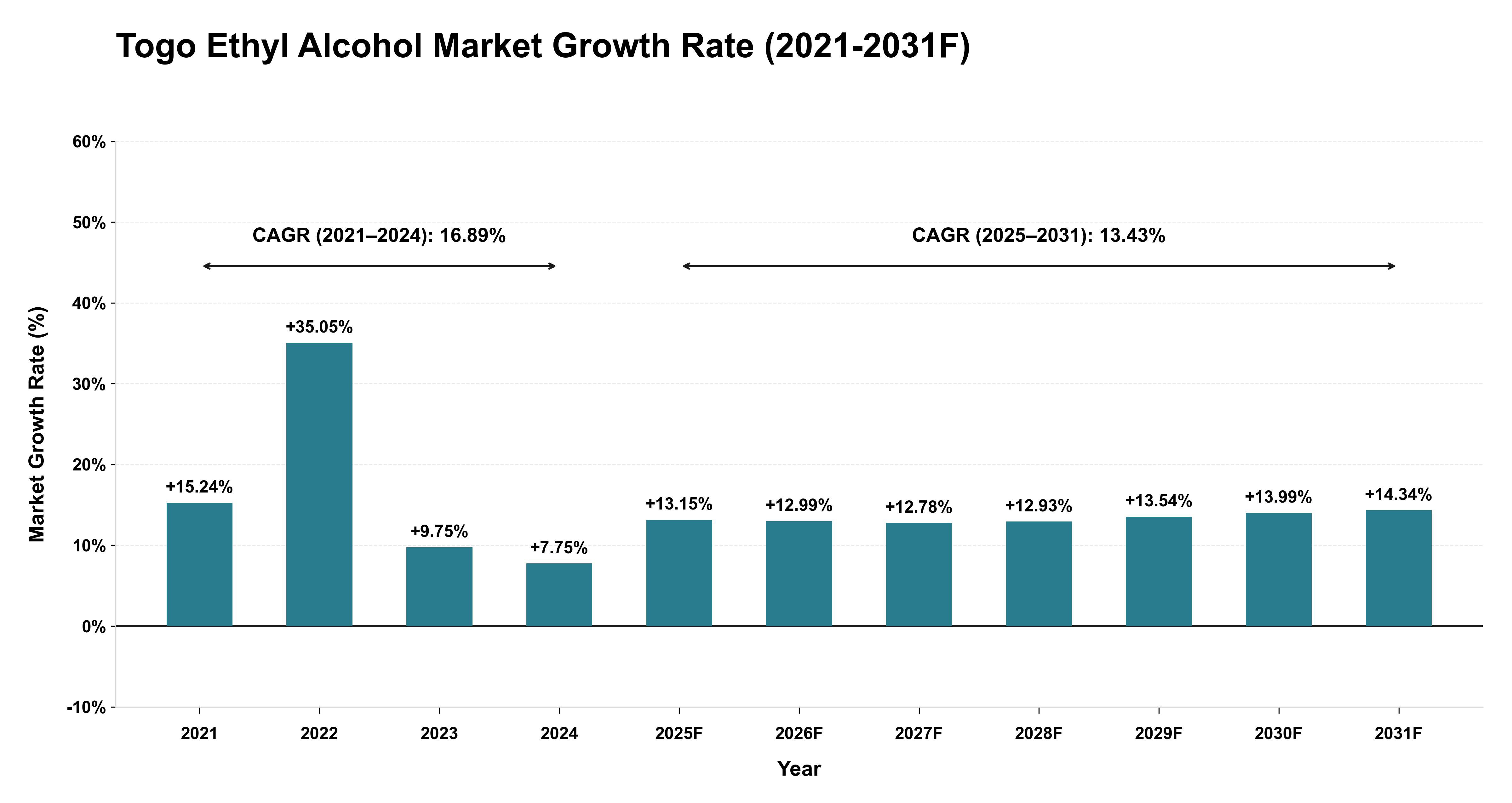 Togo Ethyl Alcohol Market Year-wise Growth Rate (2021-2031F)