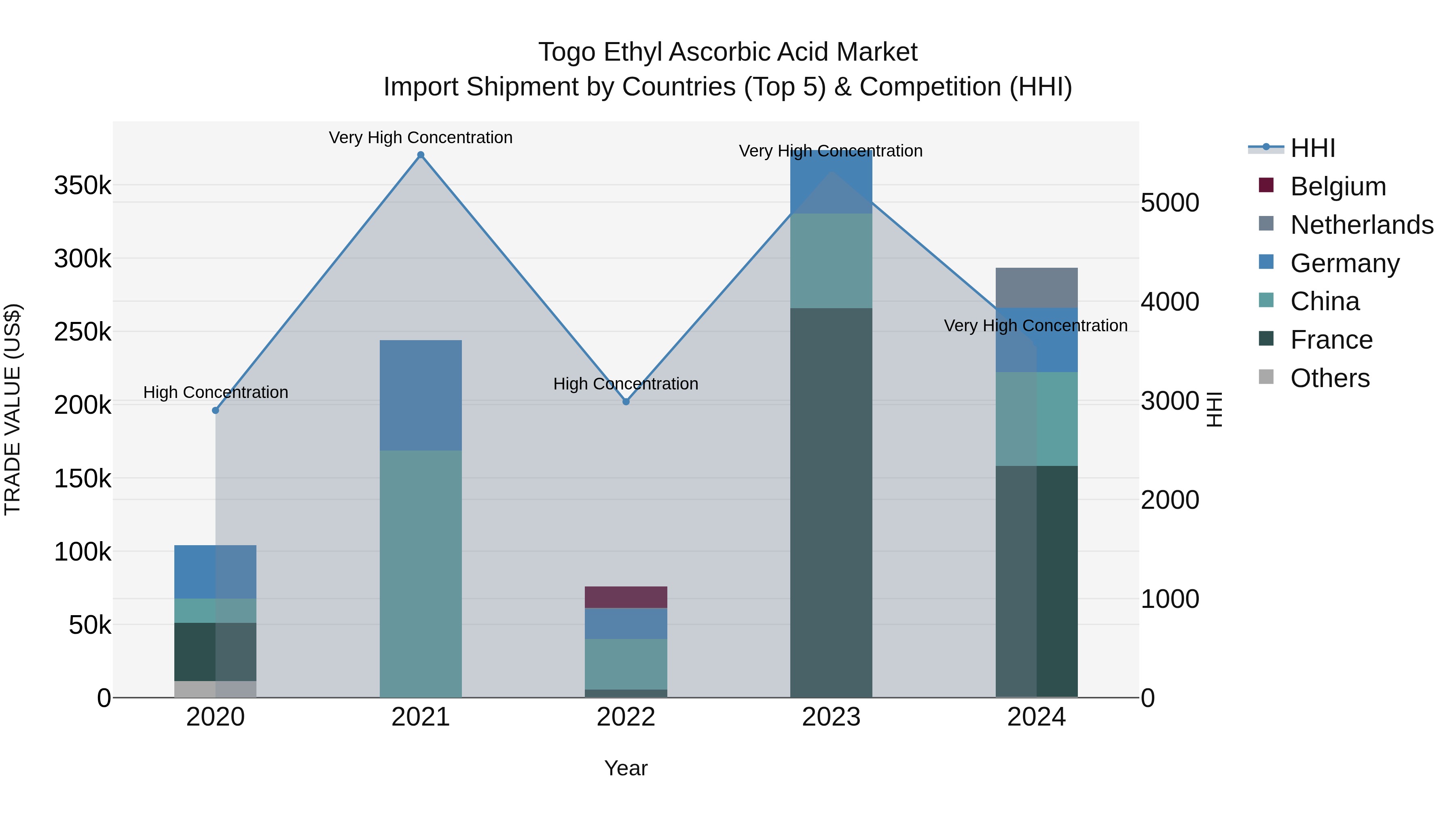Togo Ethyl Ascorbic Acid Market Top 5 Importing Countries and Market Competition (HHI) Analysis