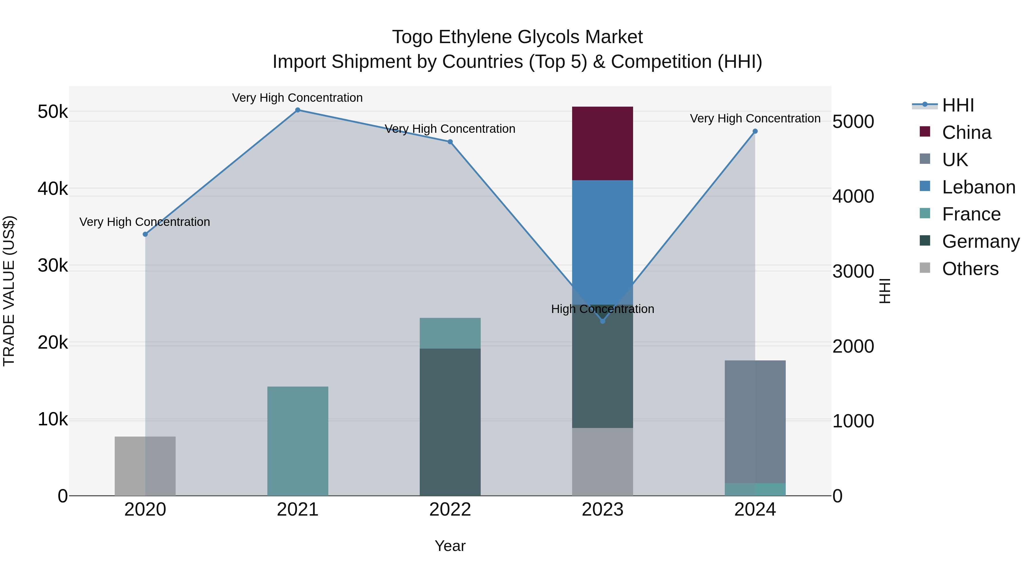 Togo Ethylene Glycols Market Top 5 Importing Countries and Market Competition (HHI) Analysis