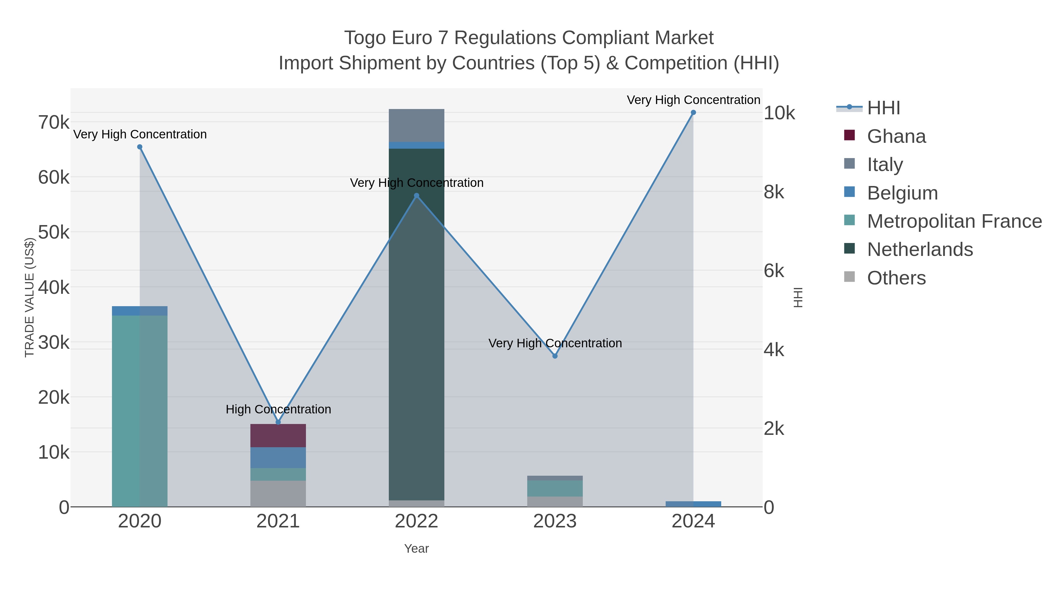 Togo Euro 7 Regulations Compliant Market Import Shipment by Countries (Top 5) & Competition (HHI)
