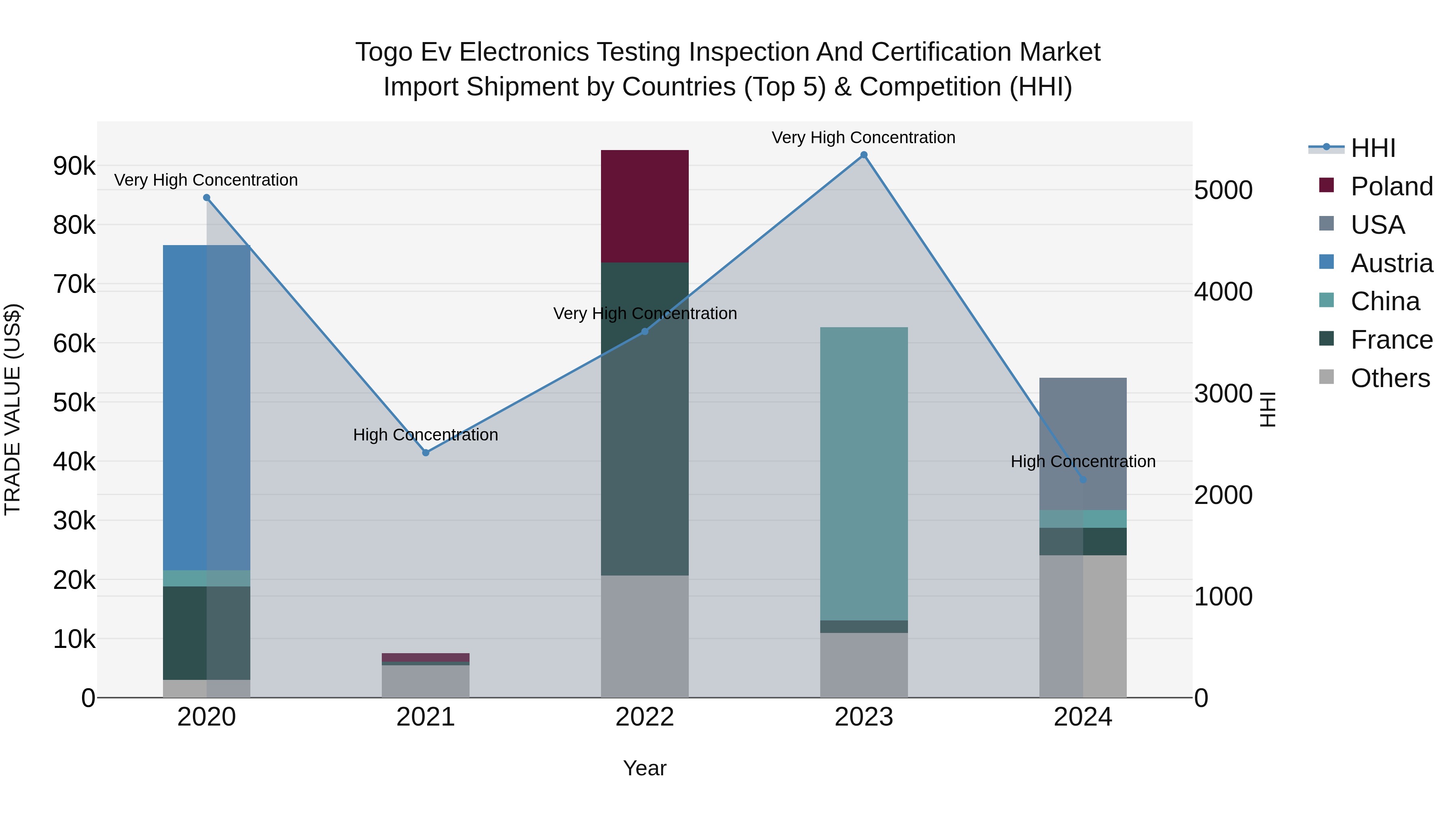 Togo Ev Electronics Testing Inspection And Certification Market Top 5 Importing Countries and Market Competition (HHI) Analysis