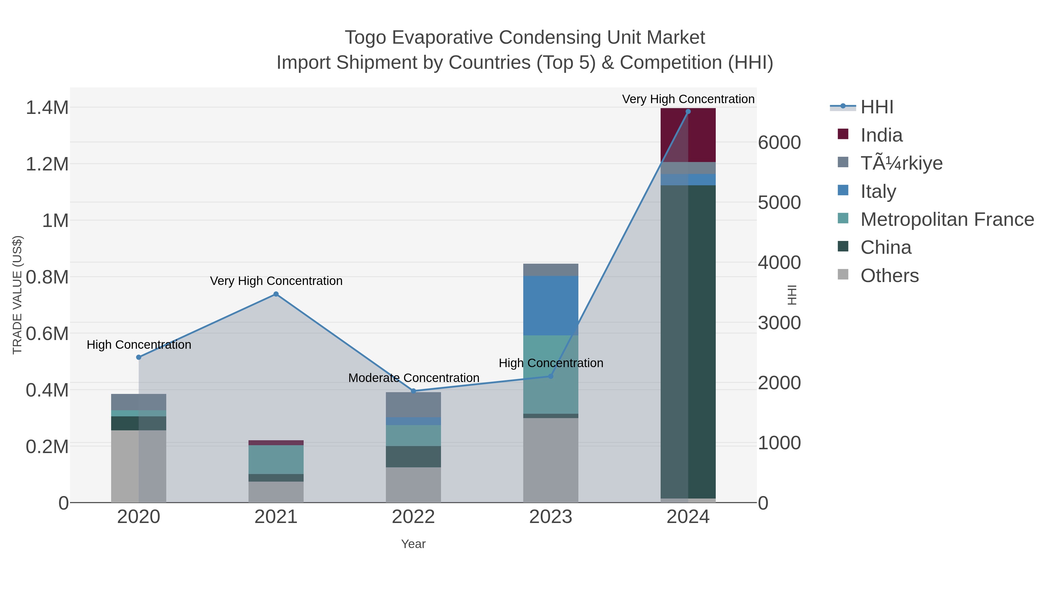 Togo Evaporative Condensing Unit Market Import Shipment by Countries (Top 5) & Competition (HHI)