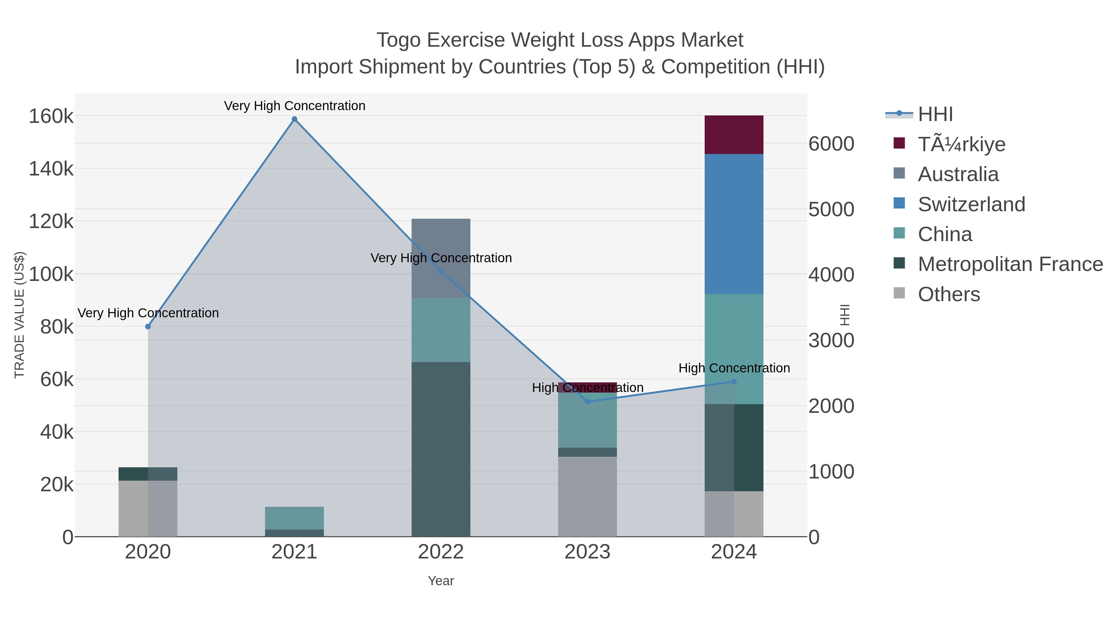 Togo Exercise Weight Loss Apps Market Import Shipment by Countries (Top 5) & Competition (HHI)