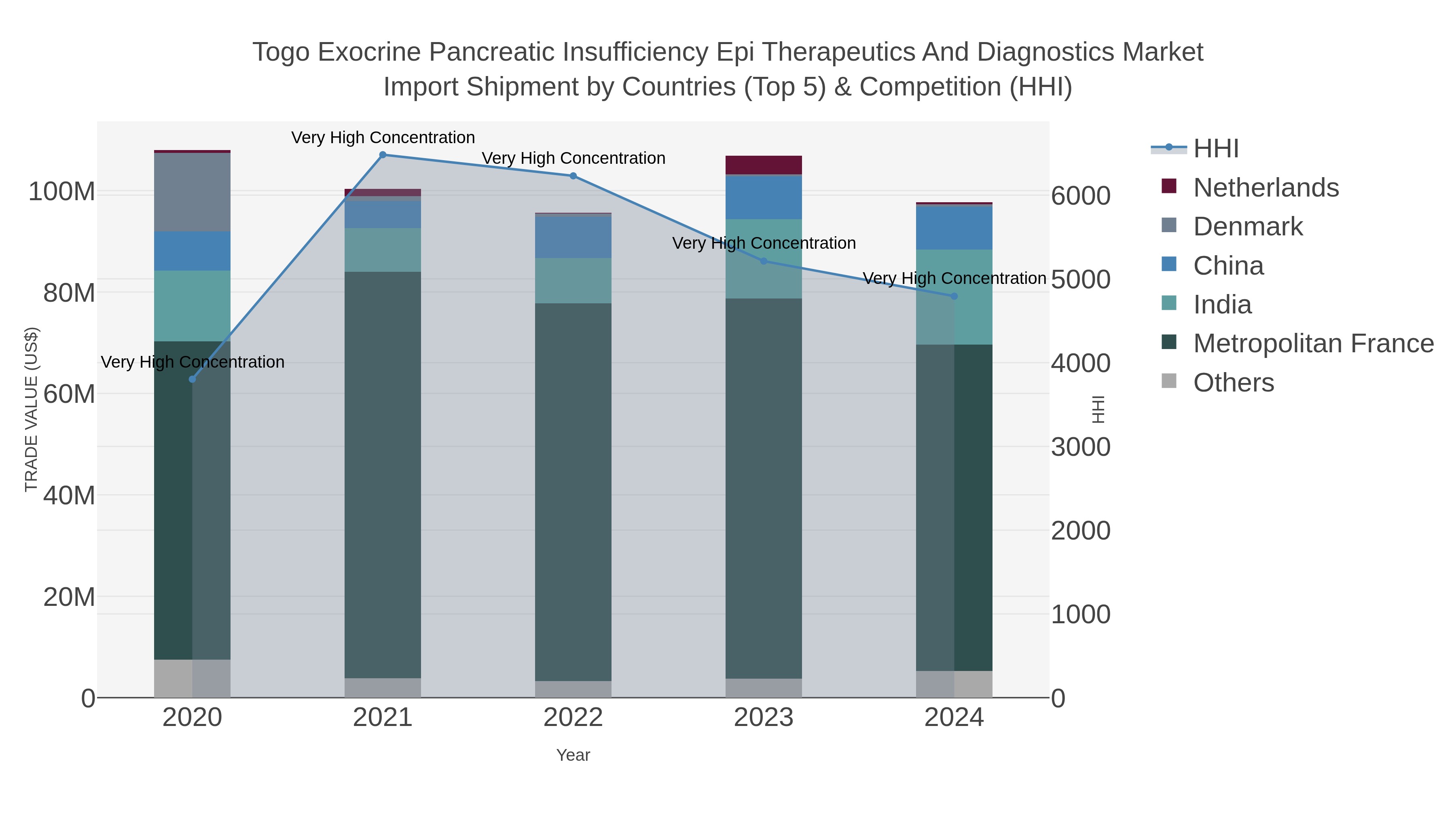 Togo Exocrine Pancreatic Insufficiency Epi Therapeutics And Diagnostics Market Import Shipment by Countries (Top 5) & Competition (HHI)