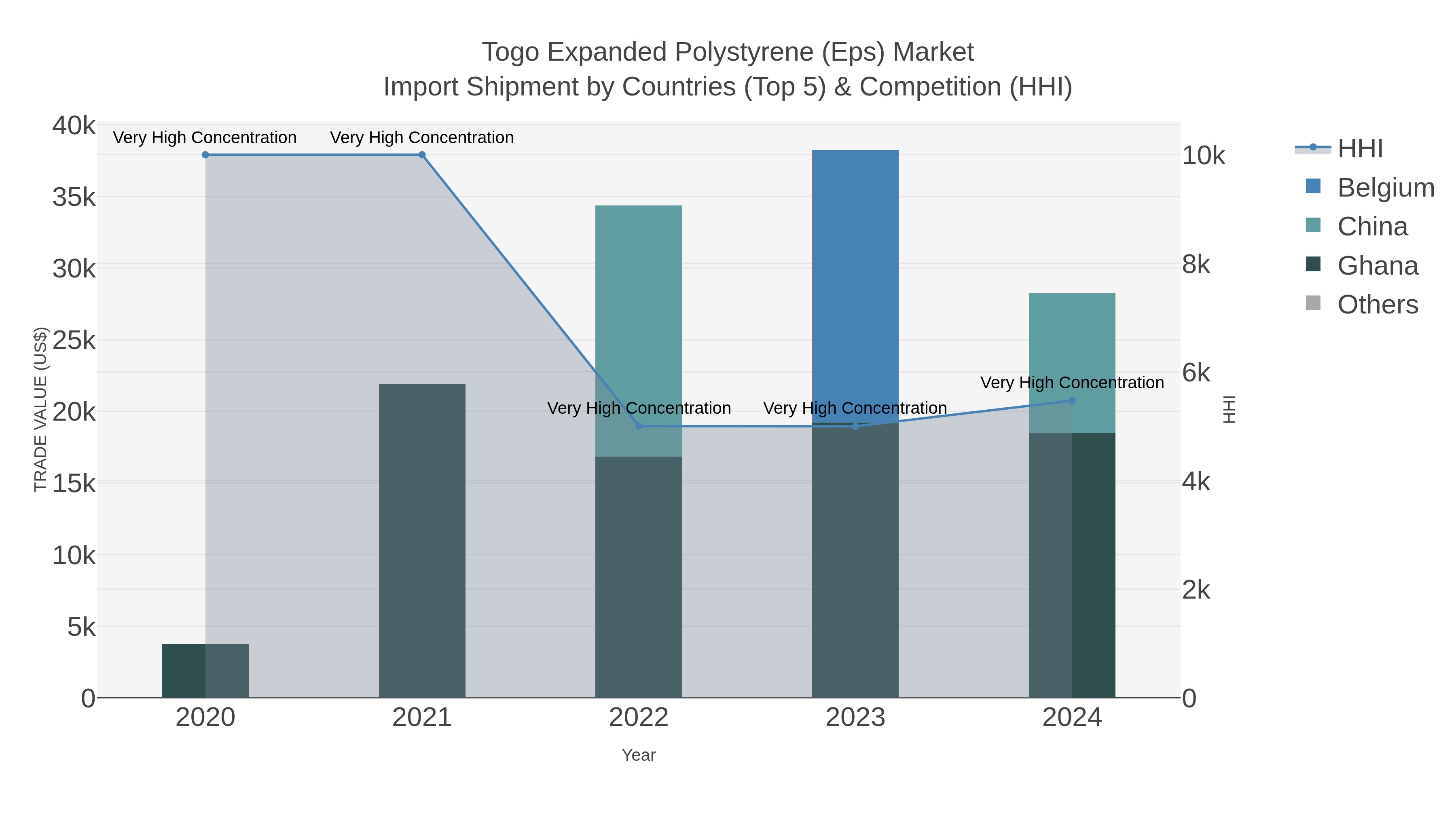 Togo Expanded Polystyrene (eps) Market Import Shipment by Countries (Top 5) & Competition (HHI)