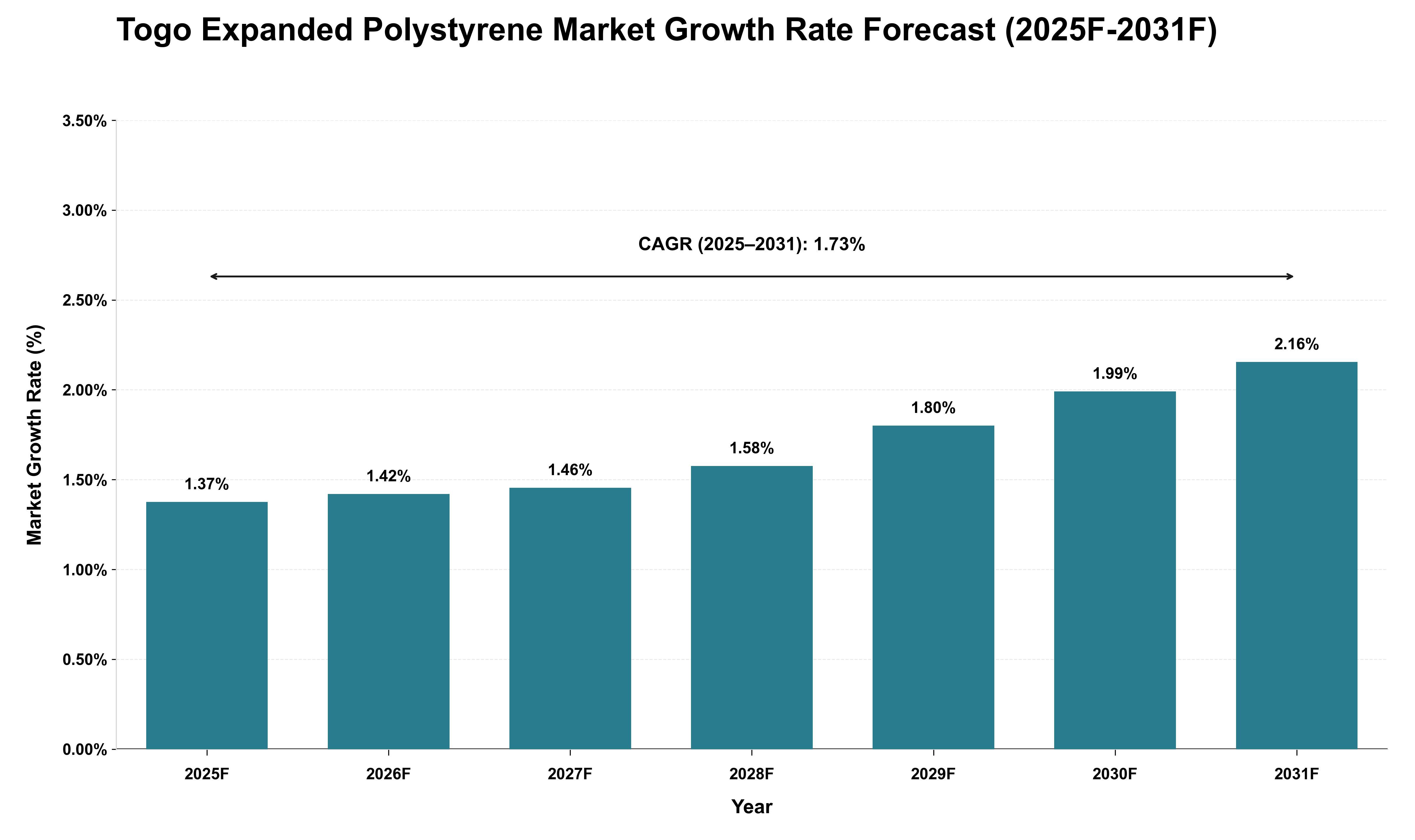 Togo Expanded Polystyrene Market Growth Rate Analysis (2025 - 2031)