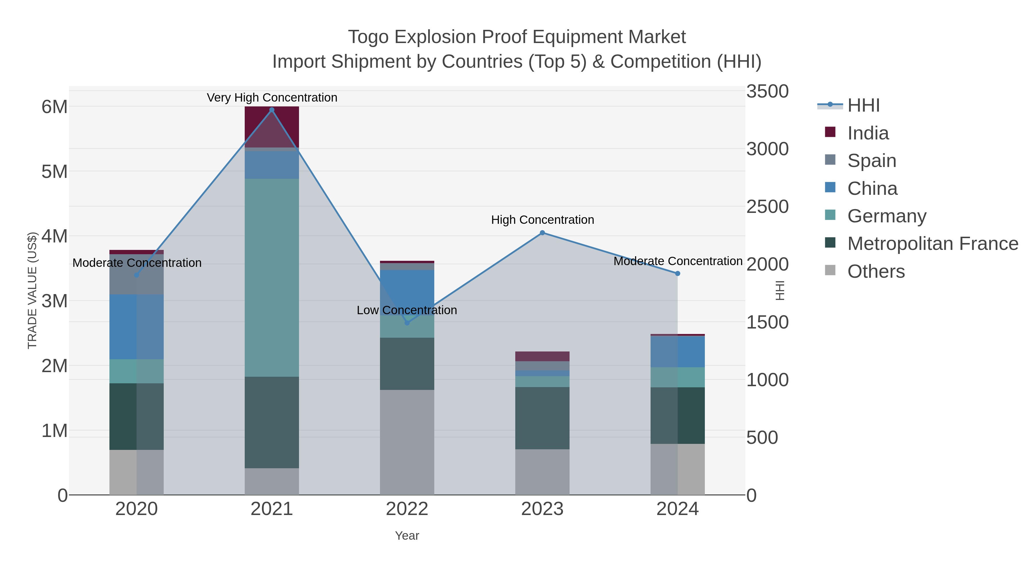 Togo Explosion Proof Equipment Market Import Shipment by Countries (Top 5) & Competition (HHI)