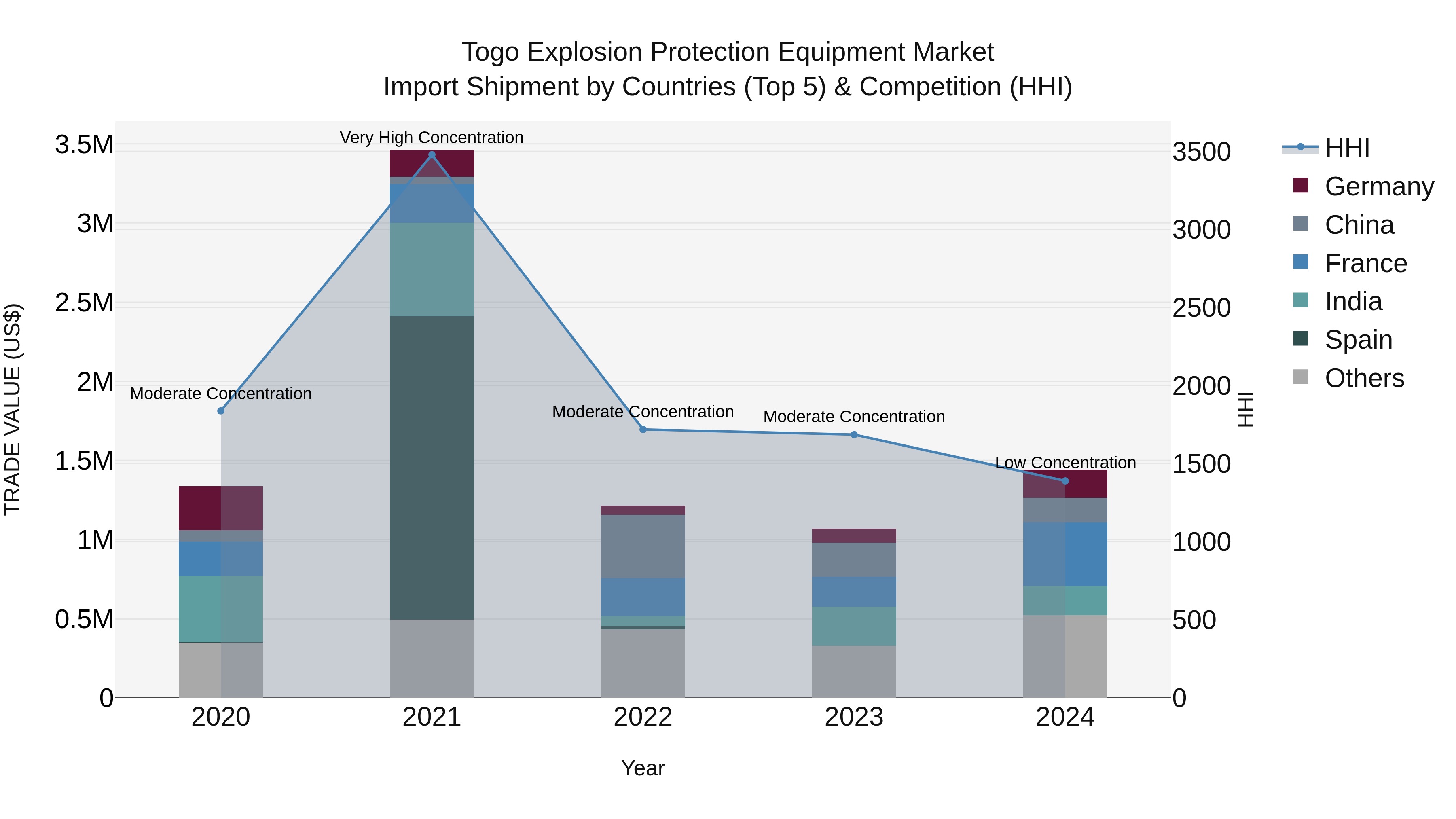 Togo Explosion Protection Equipment Market Top 5 Importing Countries and Market Competition (HHI) Analysis