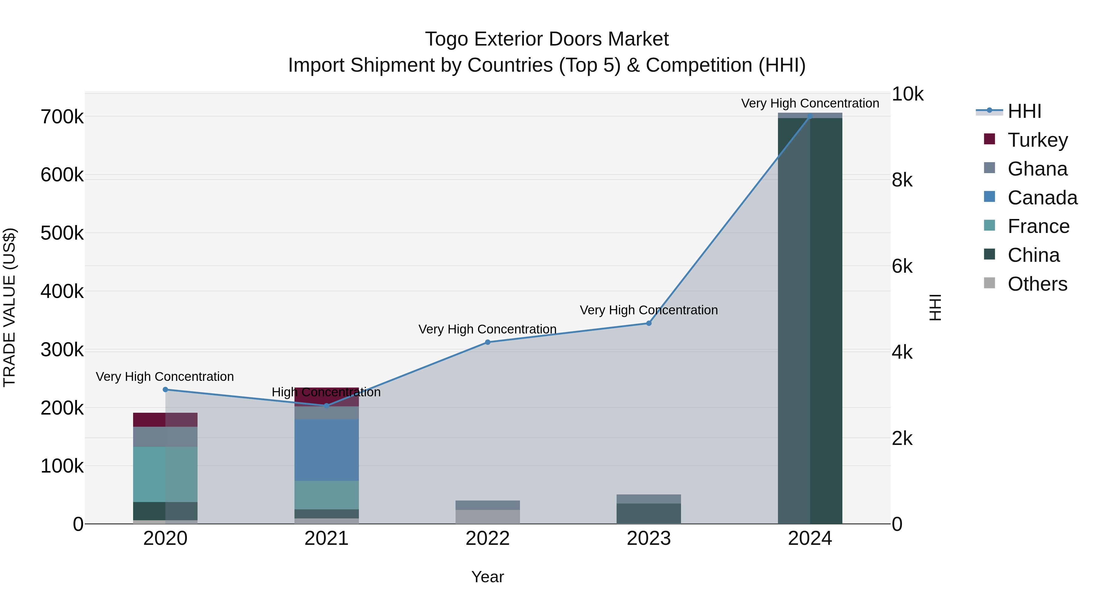 Togo Exterior Doors Market Top 5 Importing Countries and Market Competition (HHI) Analysis