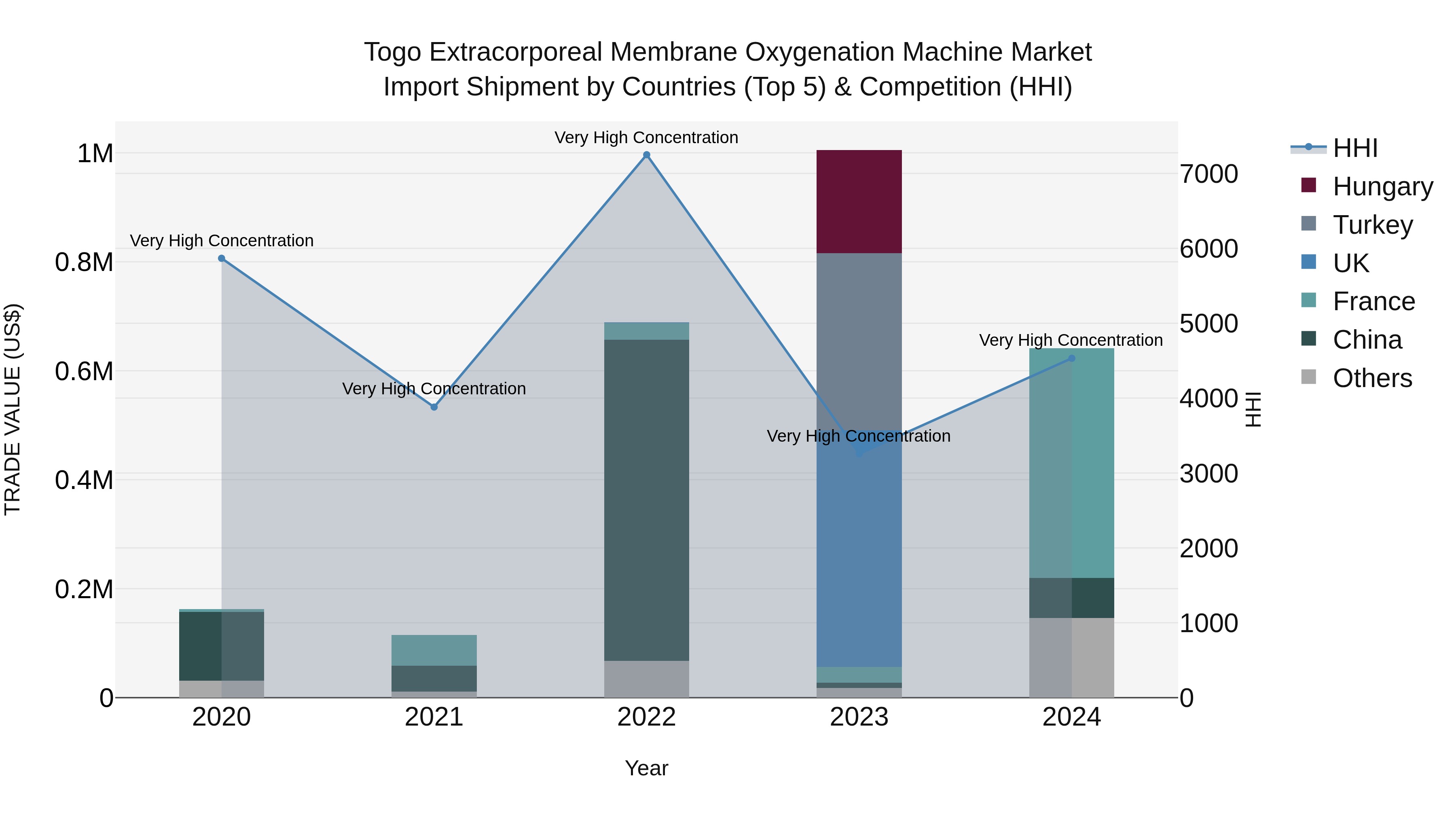 Togo Extracorporeal Membrane Oxygenation Machine Market Top 5 Importing Countries and Market Competition (HHI) Analysis