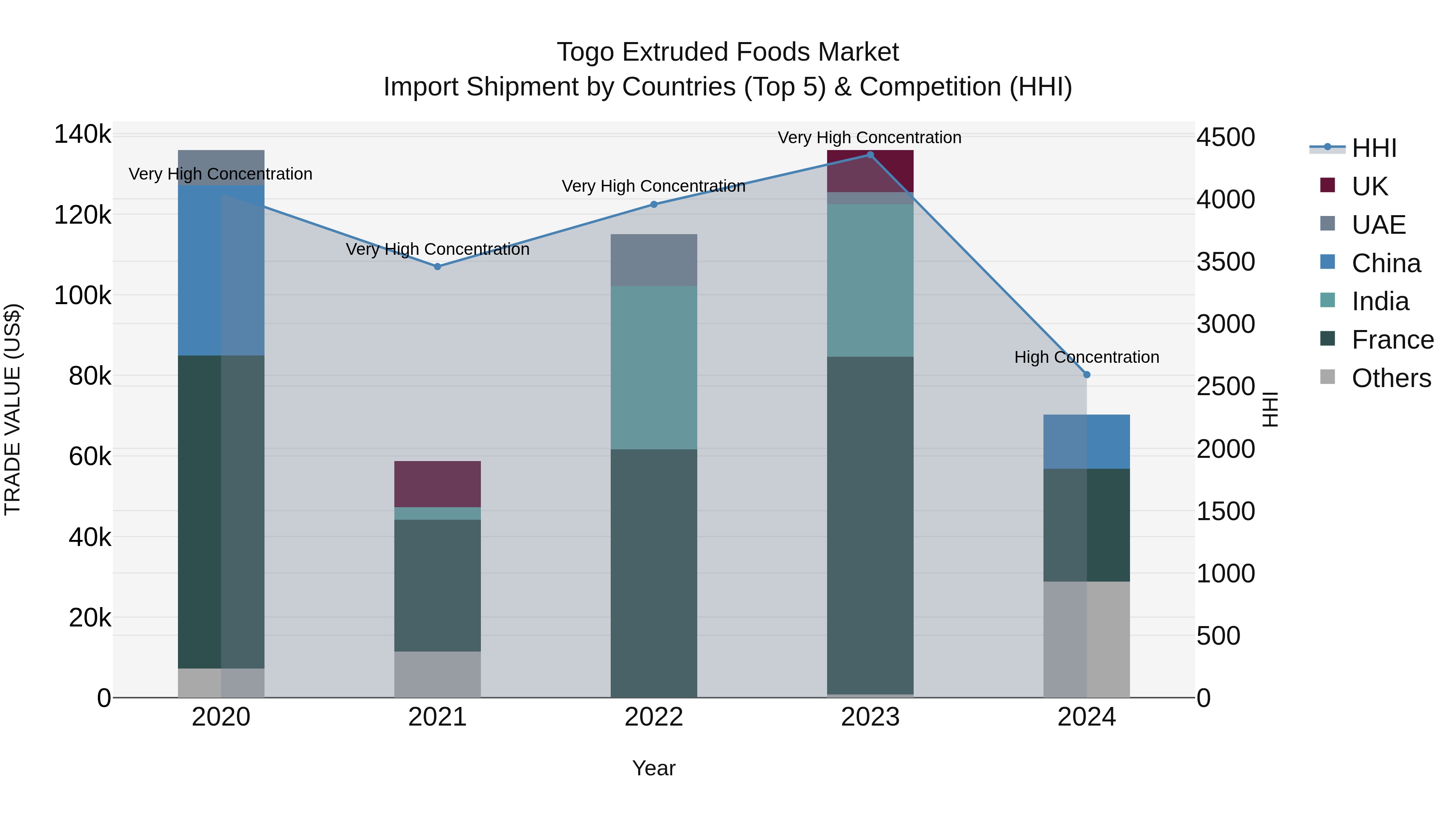 Togo Extruded Foods Market Top 5 Importing Countries and Market Competition (HHI) Analysis