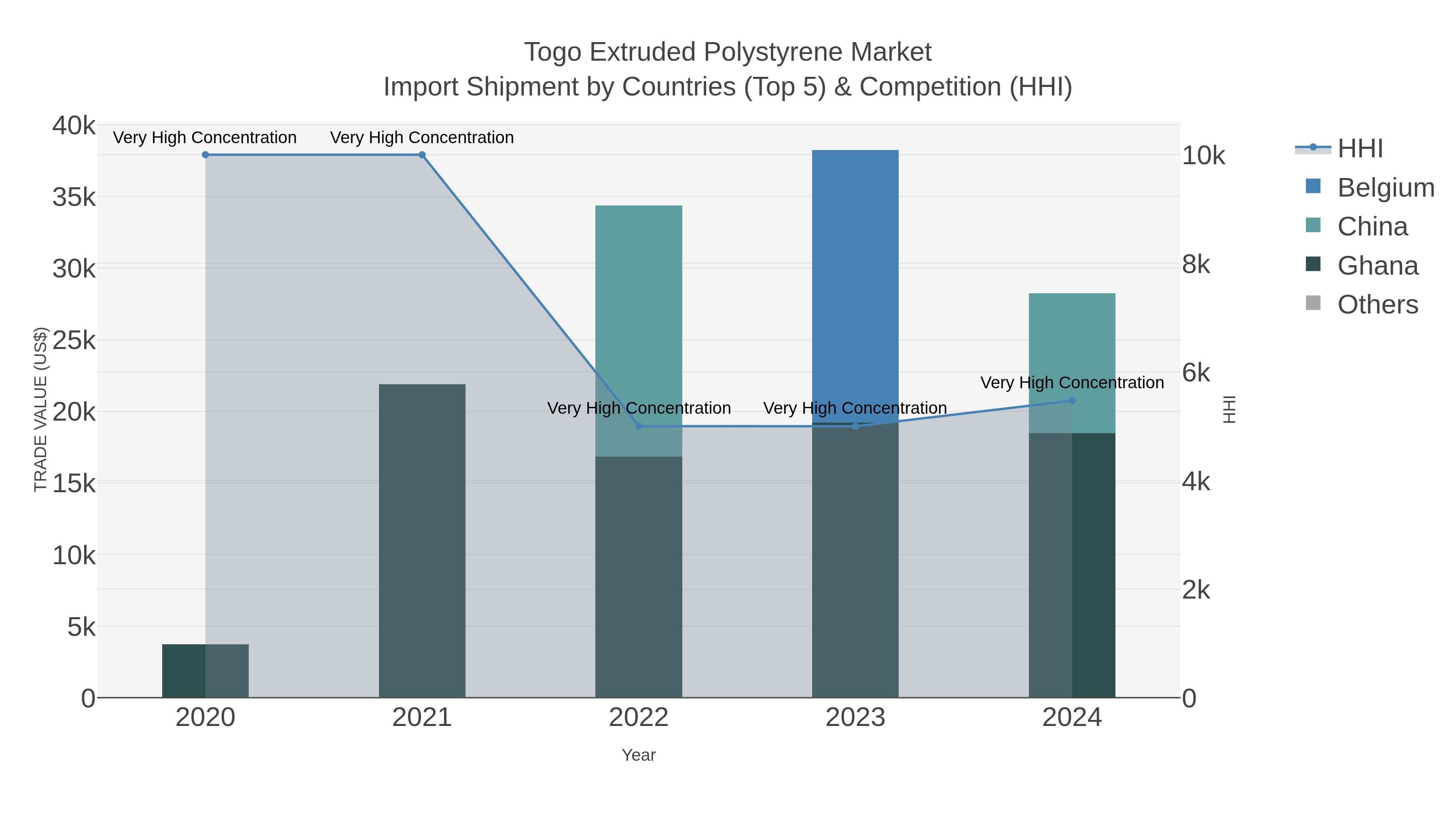 Togo Extruded Polystyrene Market Import Shipment by Countries (Top 5) & Competition (HHI)
