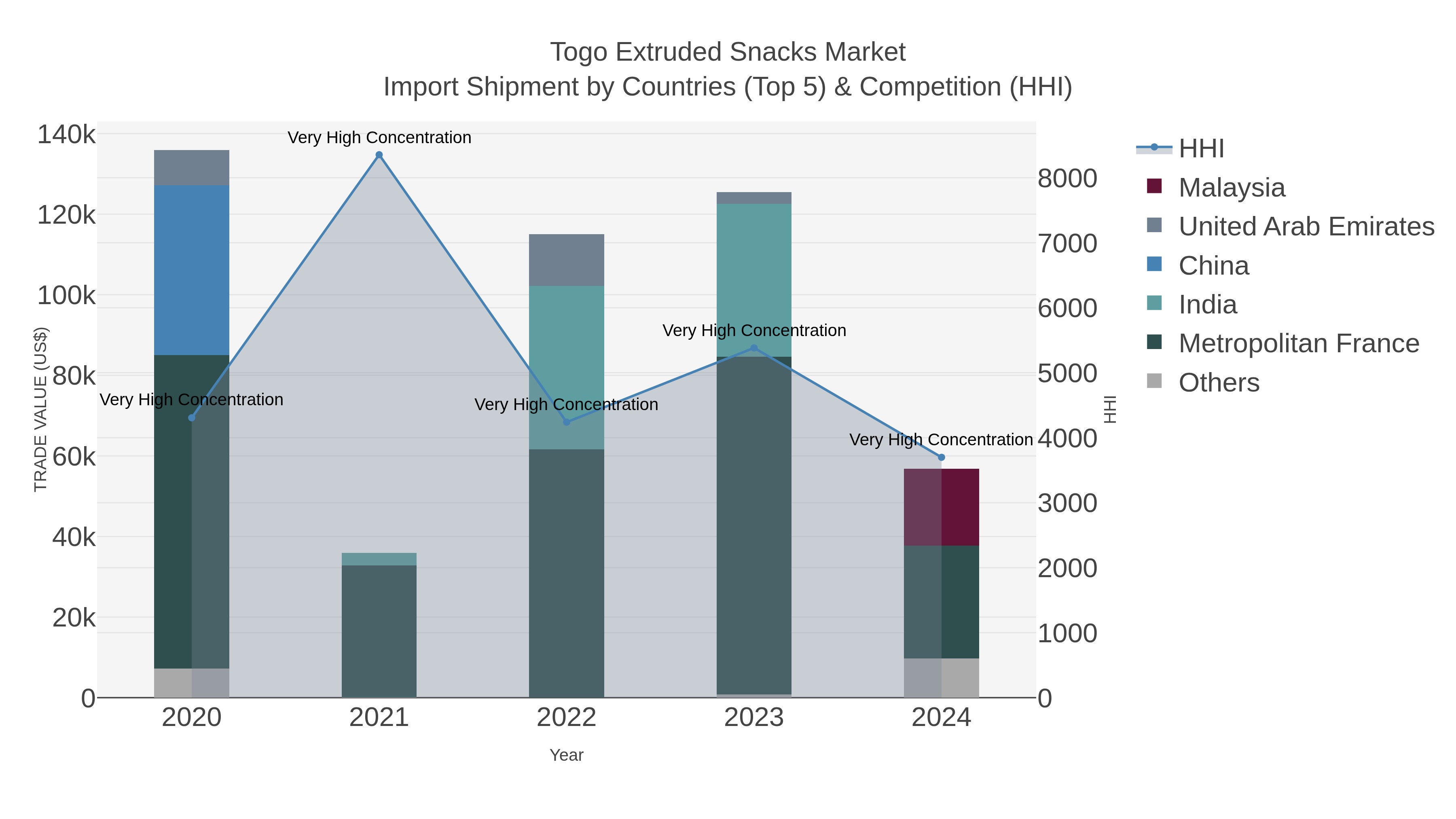 Togo Extruded Snacks Market Import Shipment by Countries (Top 5) & Competition (HHI)