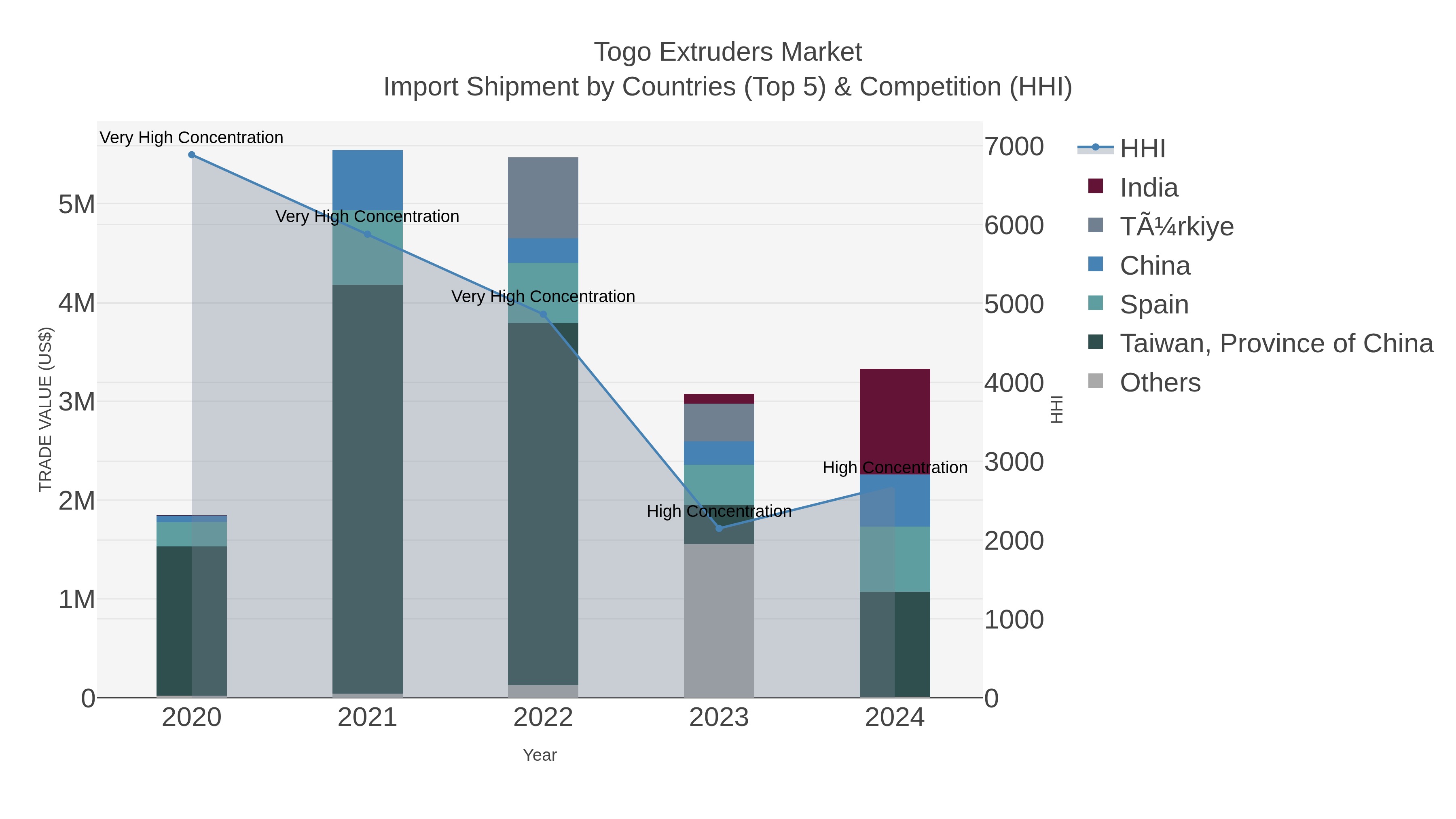 Togo Extruders Market Import Shipment by Countries (Top 5) & Competition (HHI)